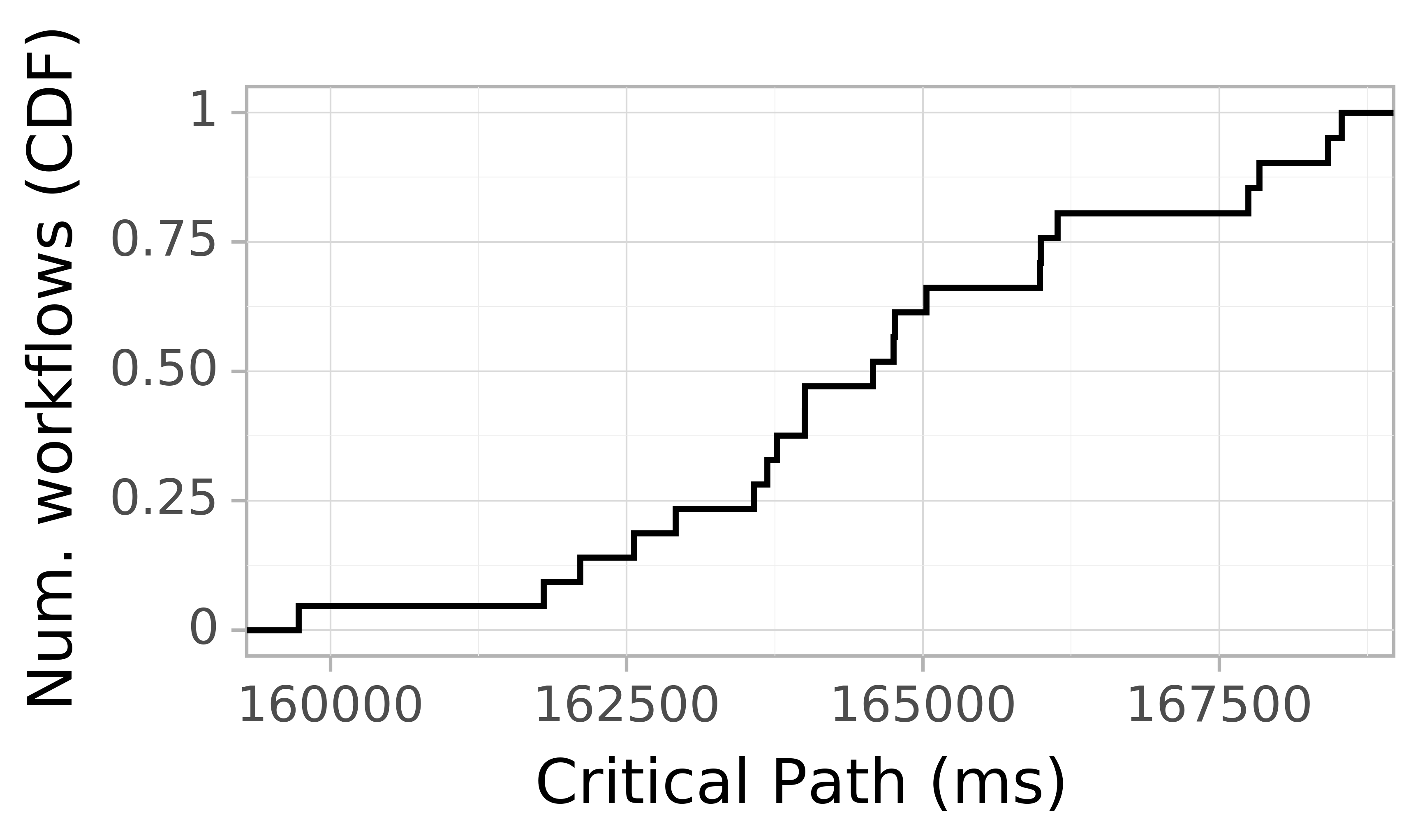 Job runtime CDF graph for the askalon-new_ee61 trace.