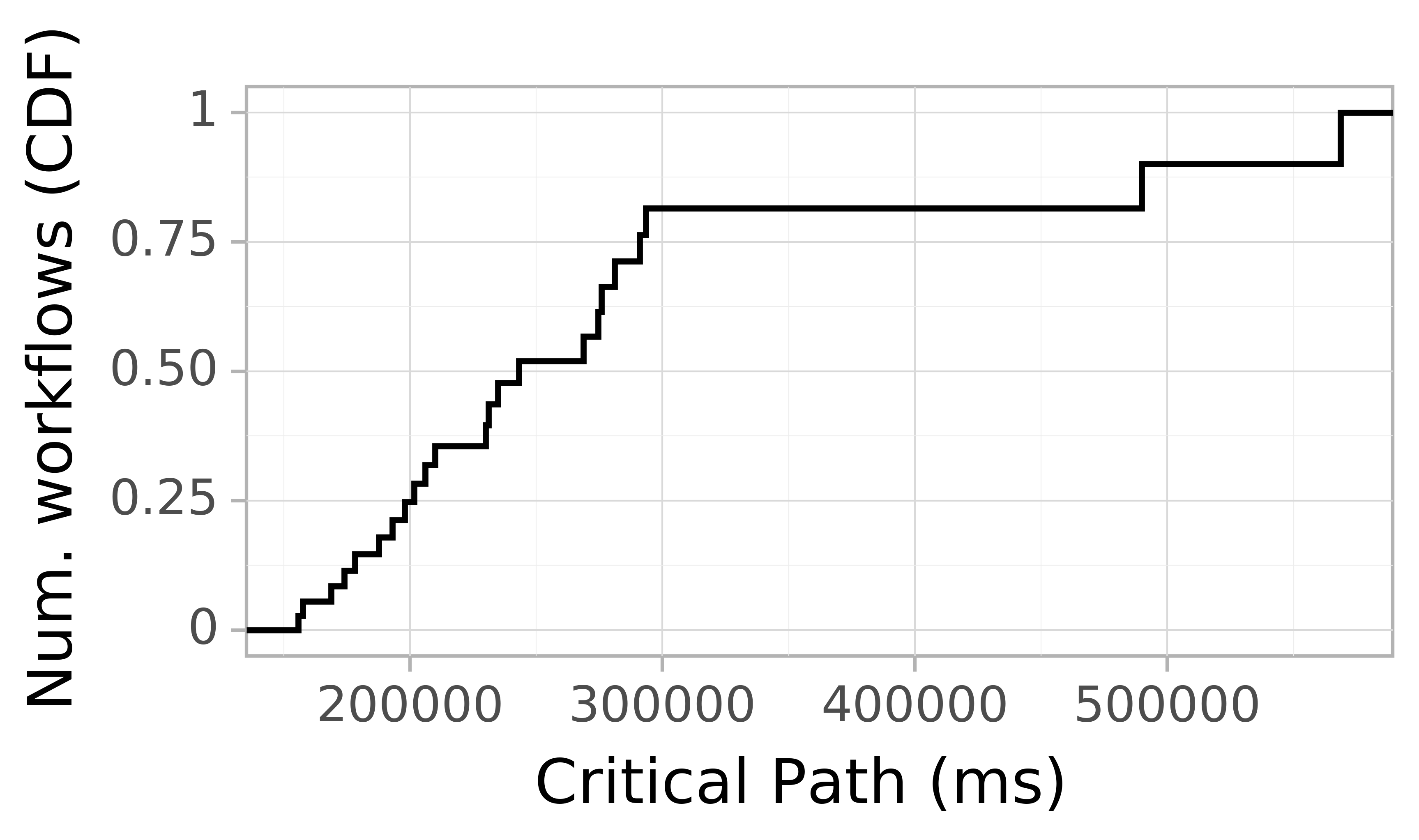 Job runtime CDF graph for the askalon-new_ee62 trace.