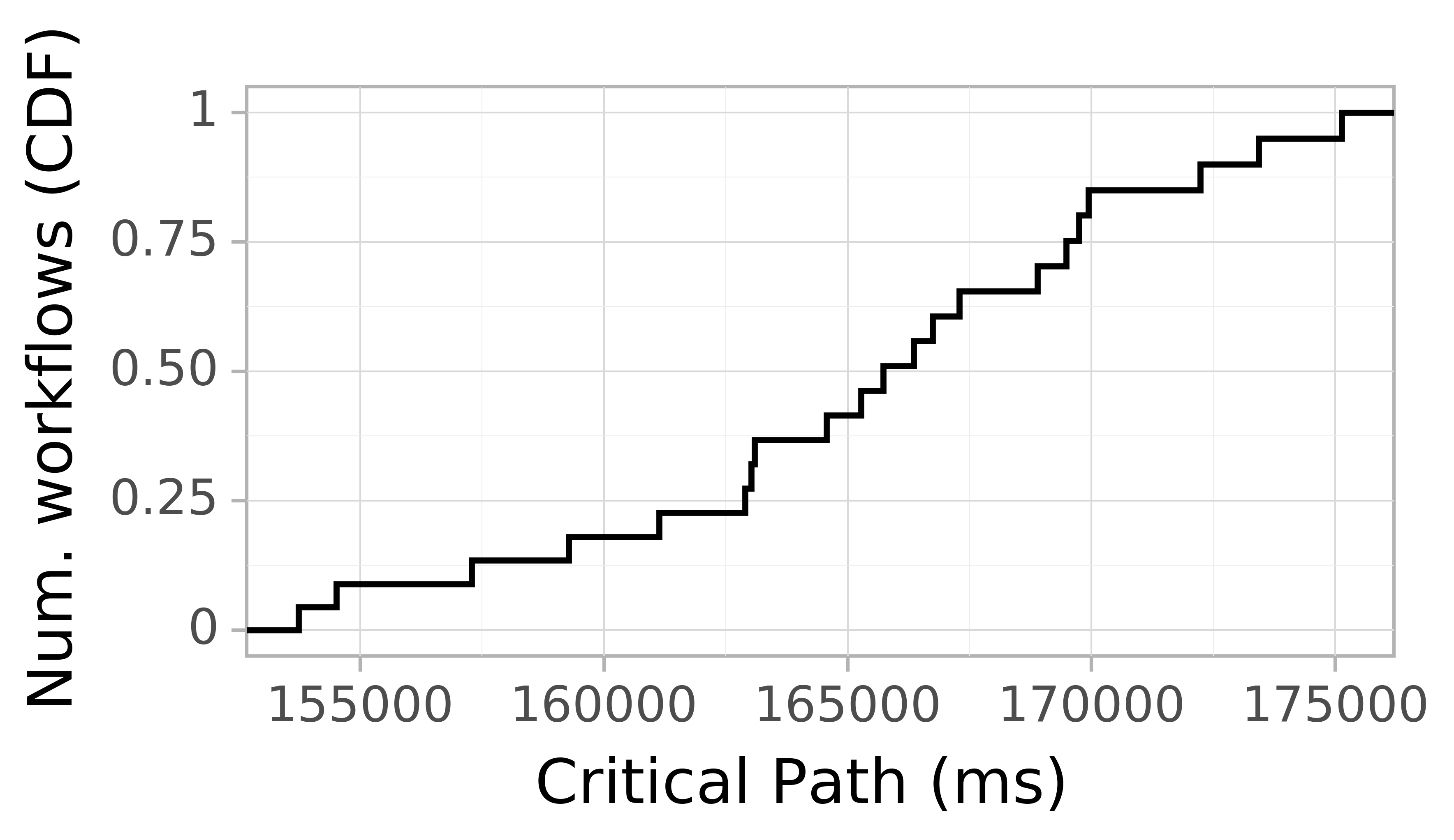 Job runtime CDF graph for the askalon-new_ee63 trace.