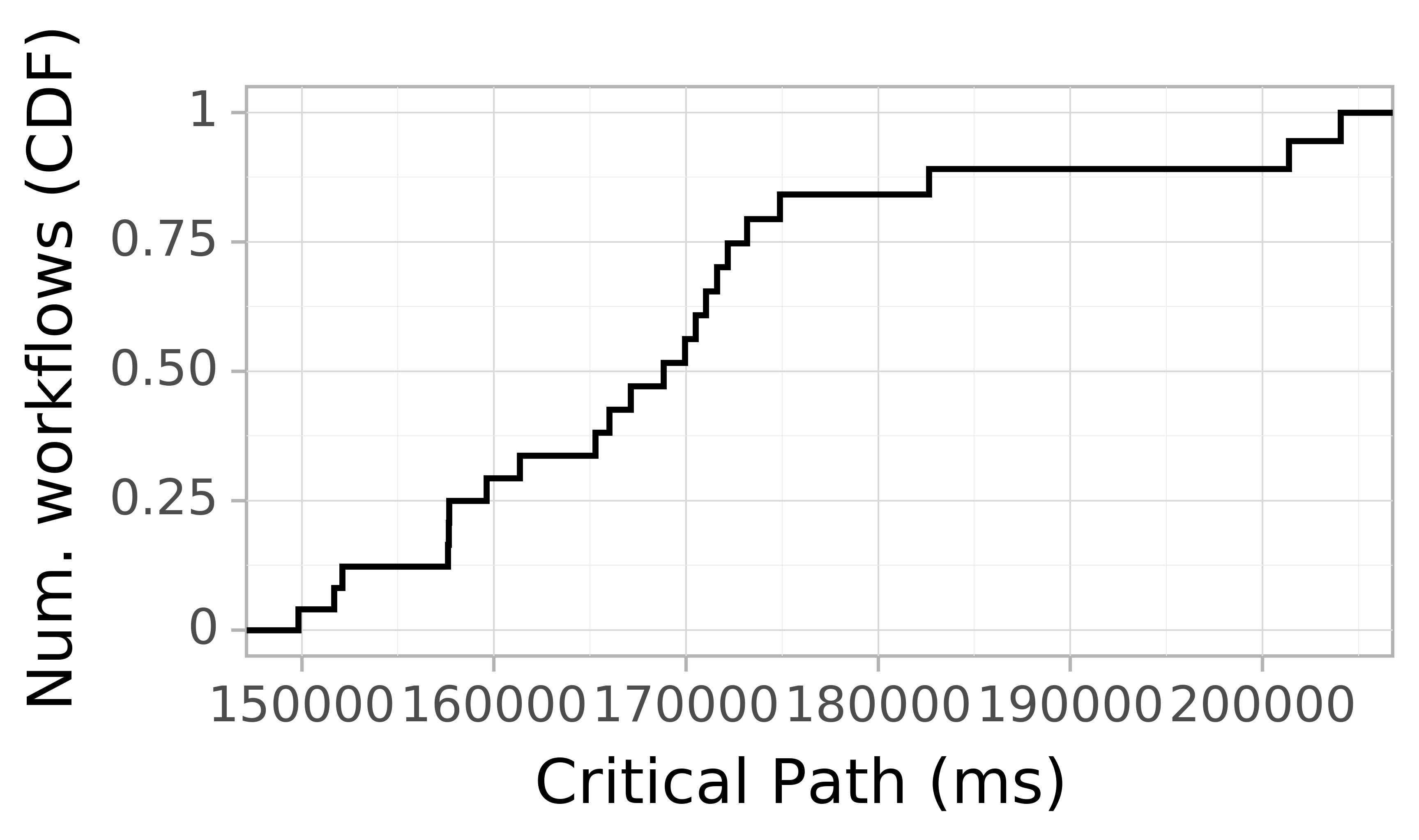 Job runtime CDF graph for the askalon-new_ee65 trace.