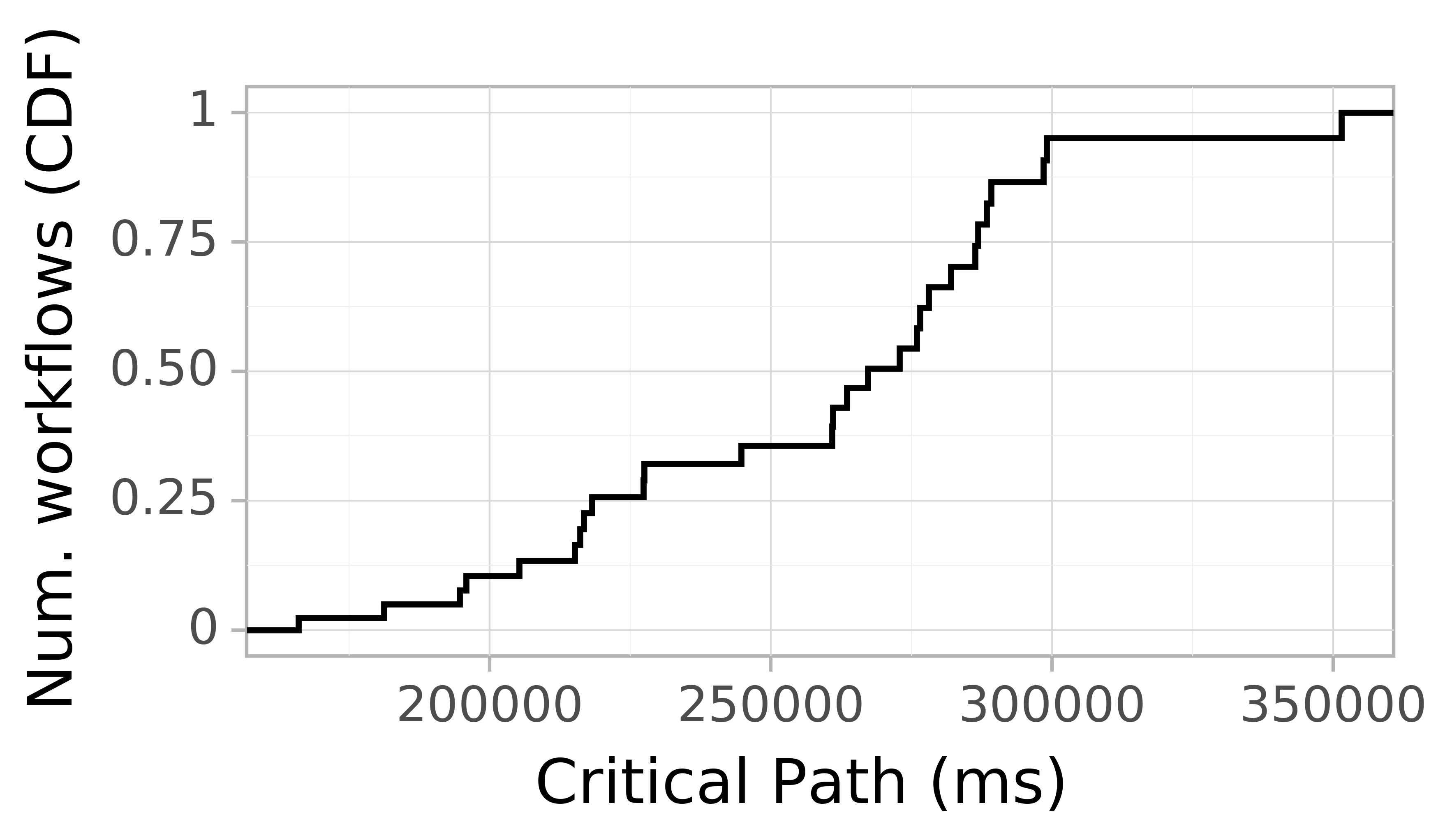Job runtime CDF graph for the askalon-new_ee66 trace.