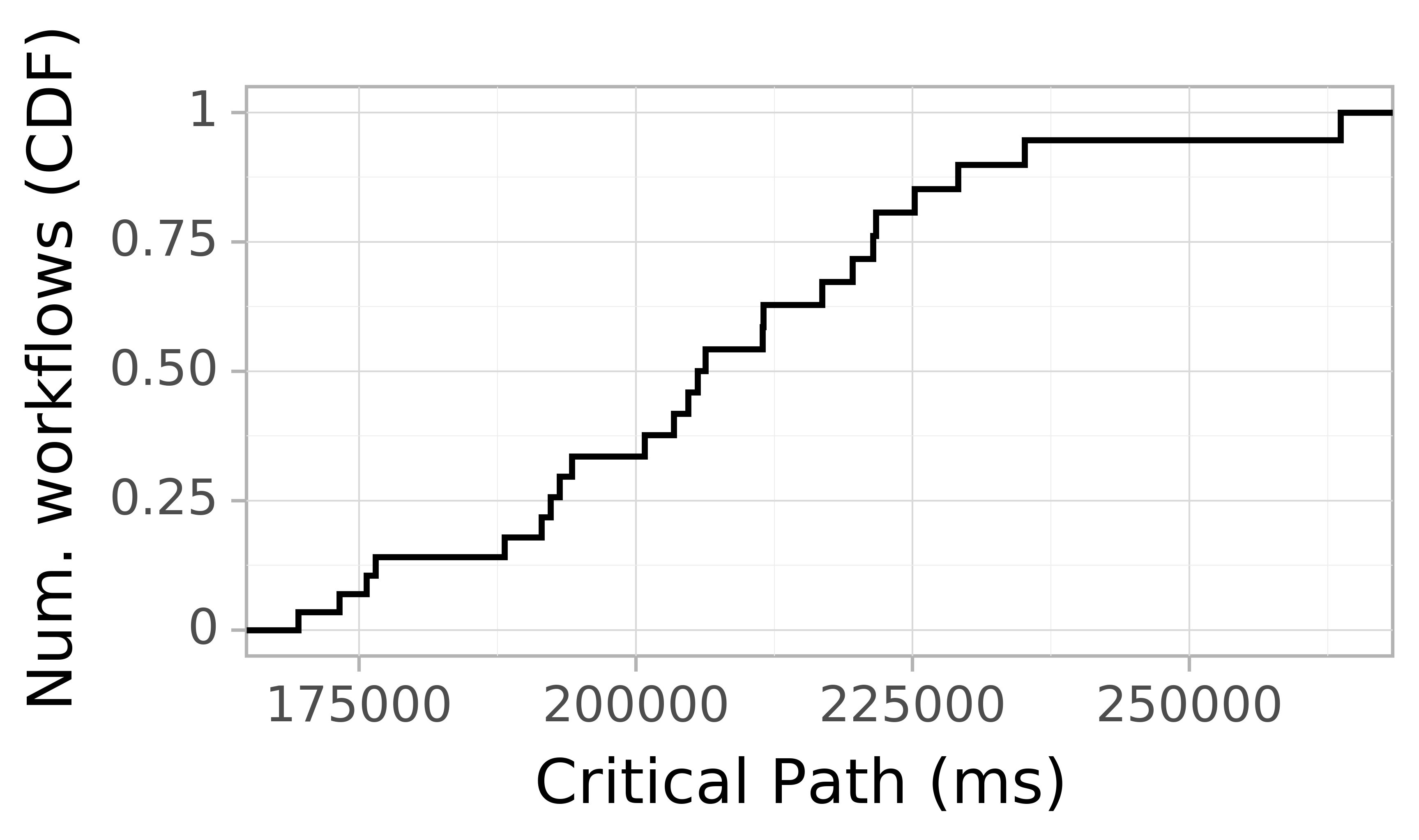 Job runtime CDF graph for the askalon-new_ee69 trace.