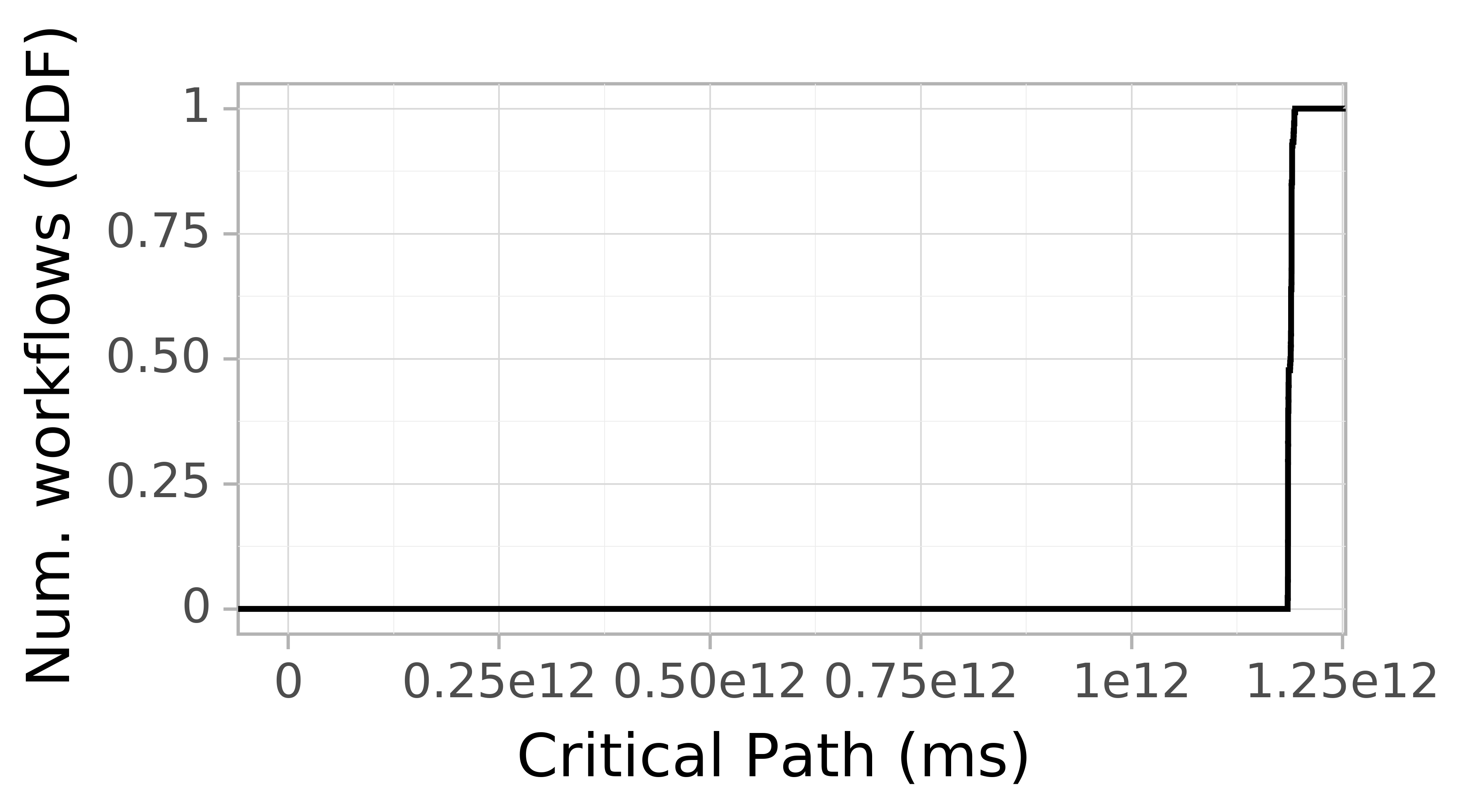 Job runtime CDF graph for the askalon_ee2 trace.