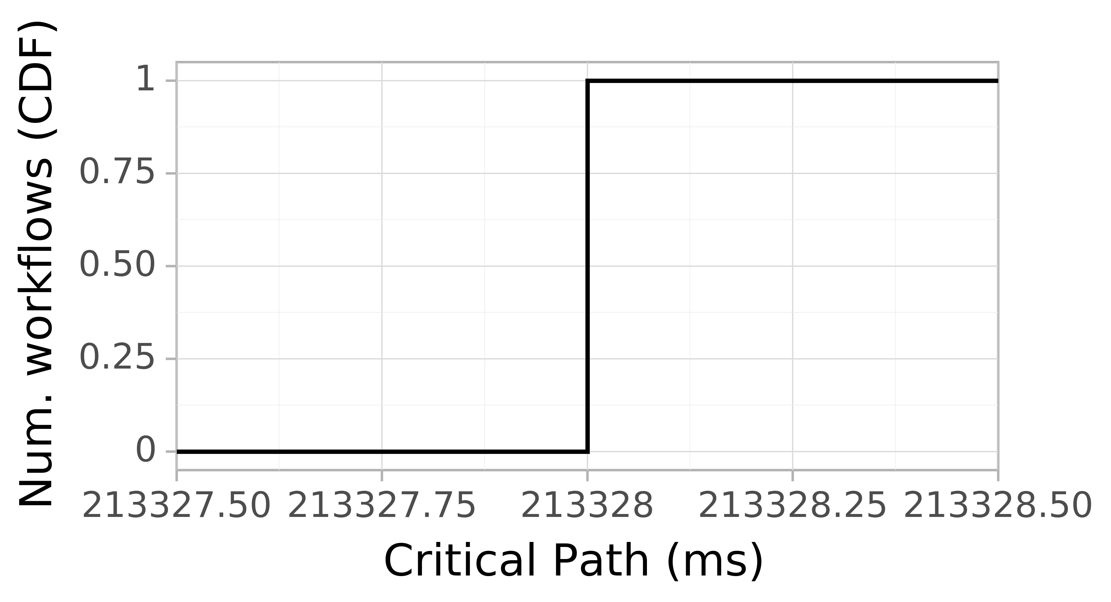 Job runtime CDF graph for the workflowhub_epigenomics_dataset-taq_chameleon-cloud_schema-0-2_epigenomics-taq-100000-cc-run002 trace.