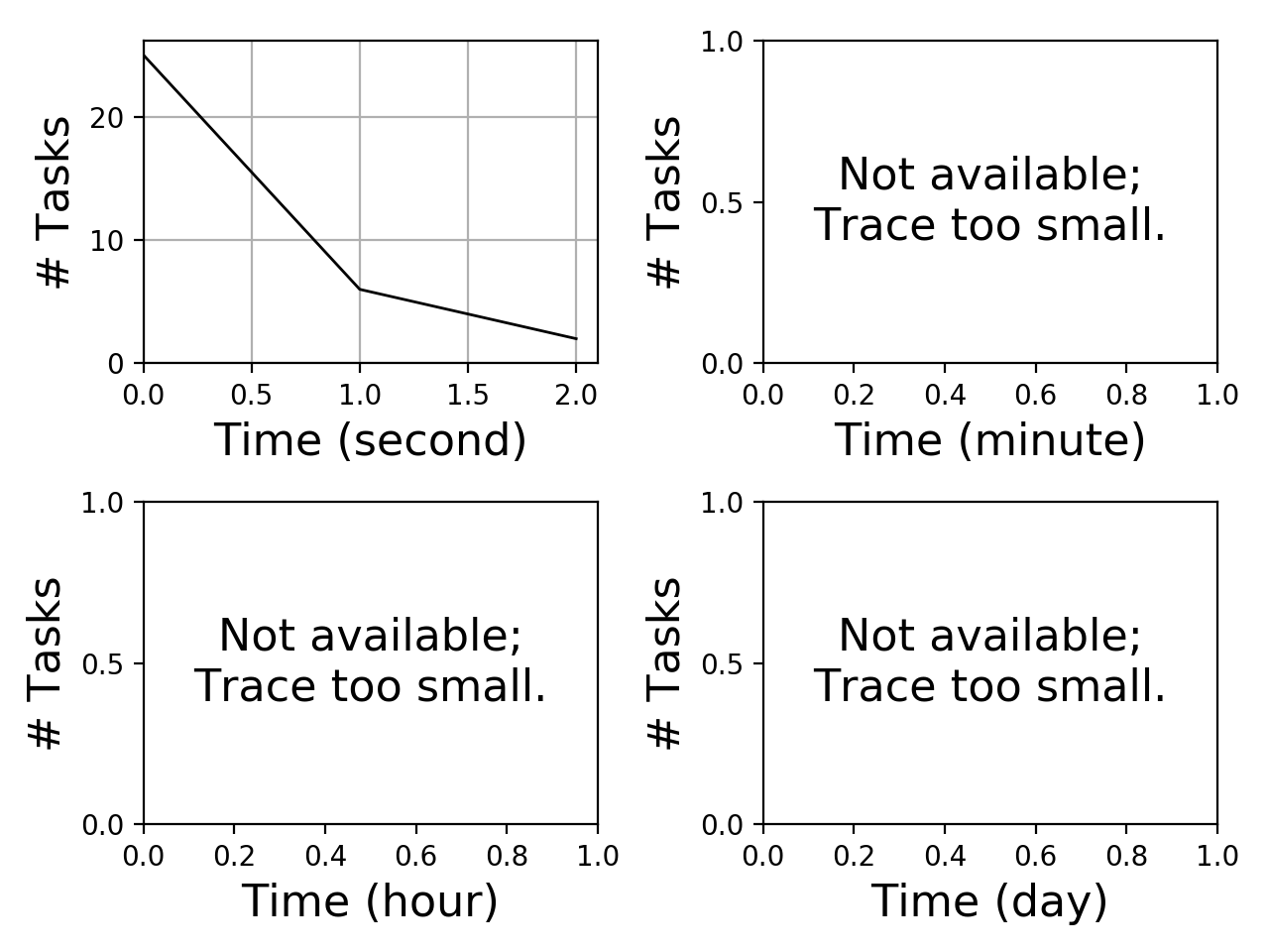 Task arrival graph for the Pegasus_P4 trace.
