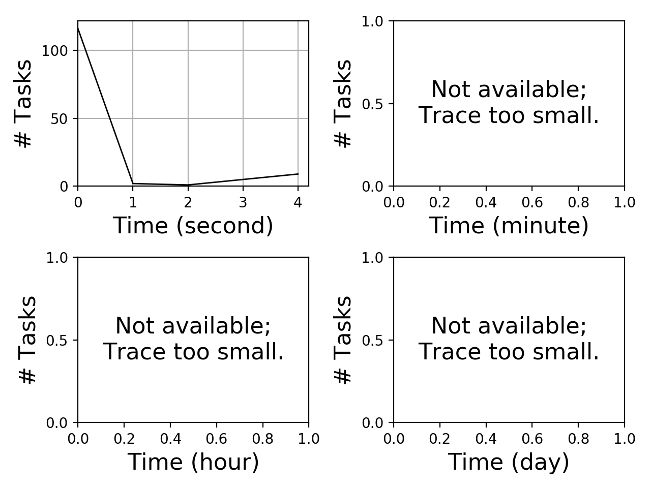 Task arrival graph for the Pegasus_P5 trace.