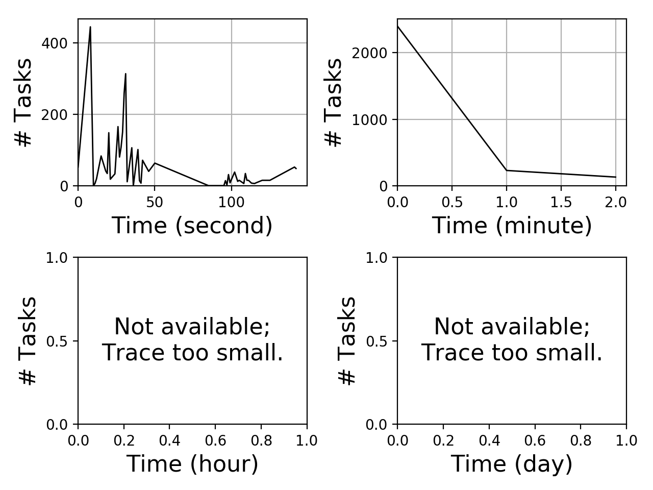 Task arrival graph for the Pegasus_P7 trace.