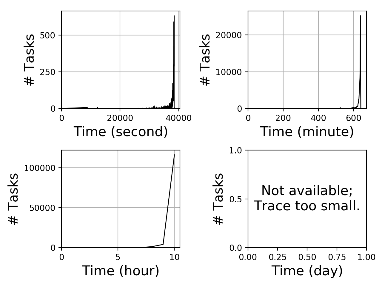 Task arrival graph for the askalon_ee trace.