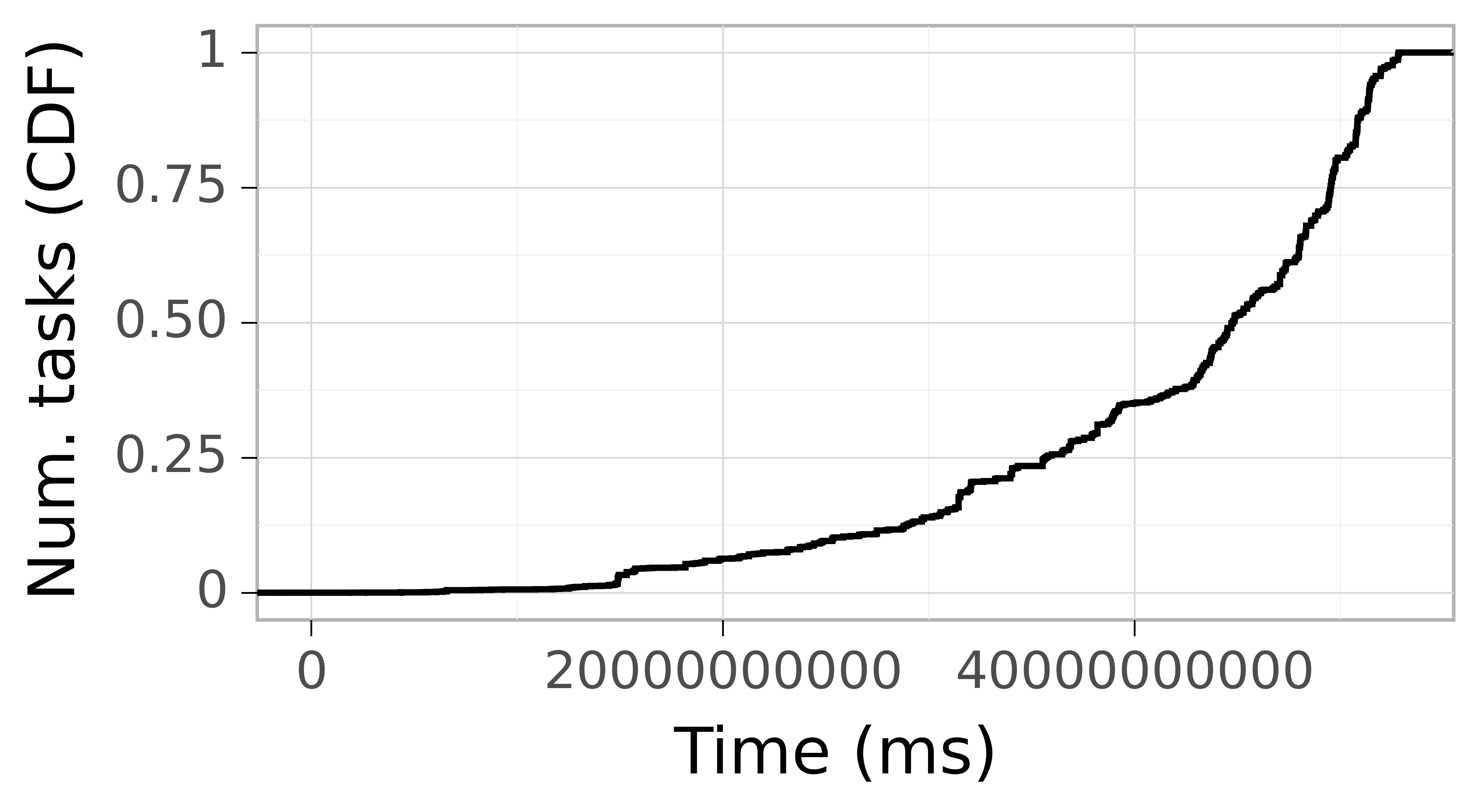 Task arrival CDF graph for the Galaxy trace.