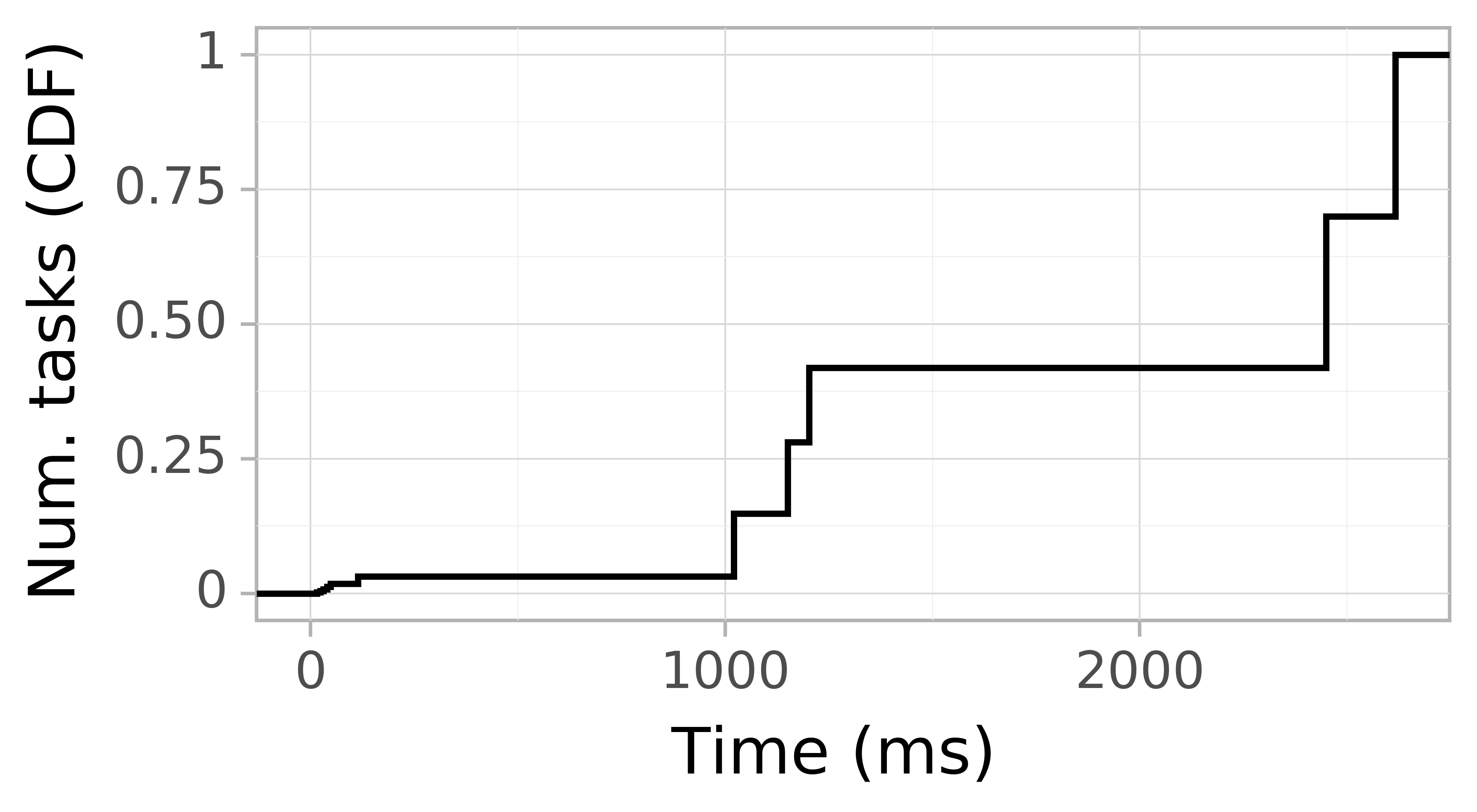 Task arrival CDF graph for the Pegasus_P4 trace.