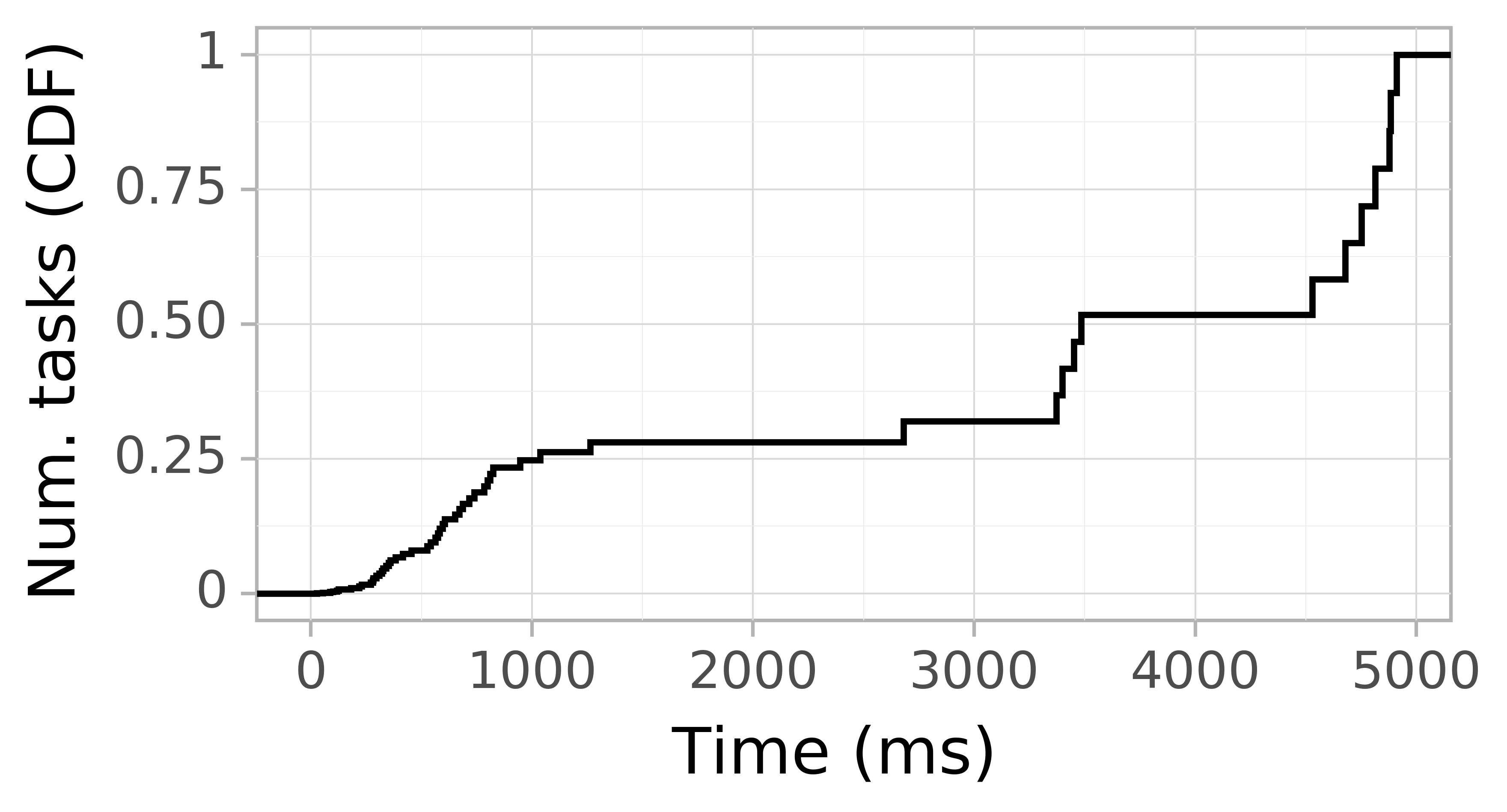 Task arrival CDF graph for the Pegasus_P5 trace.
