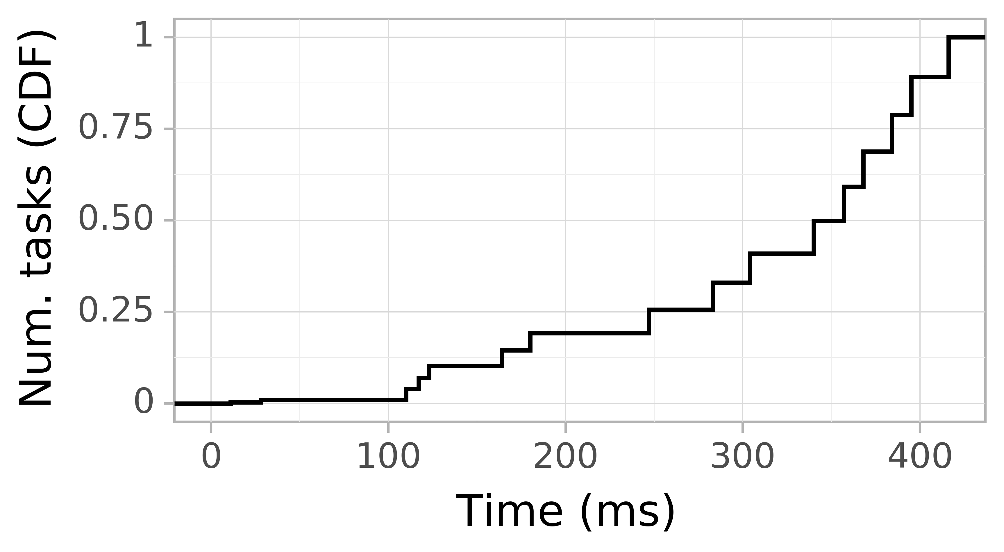 Task arrival CDF graph for the Pegasus_P8 trace.