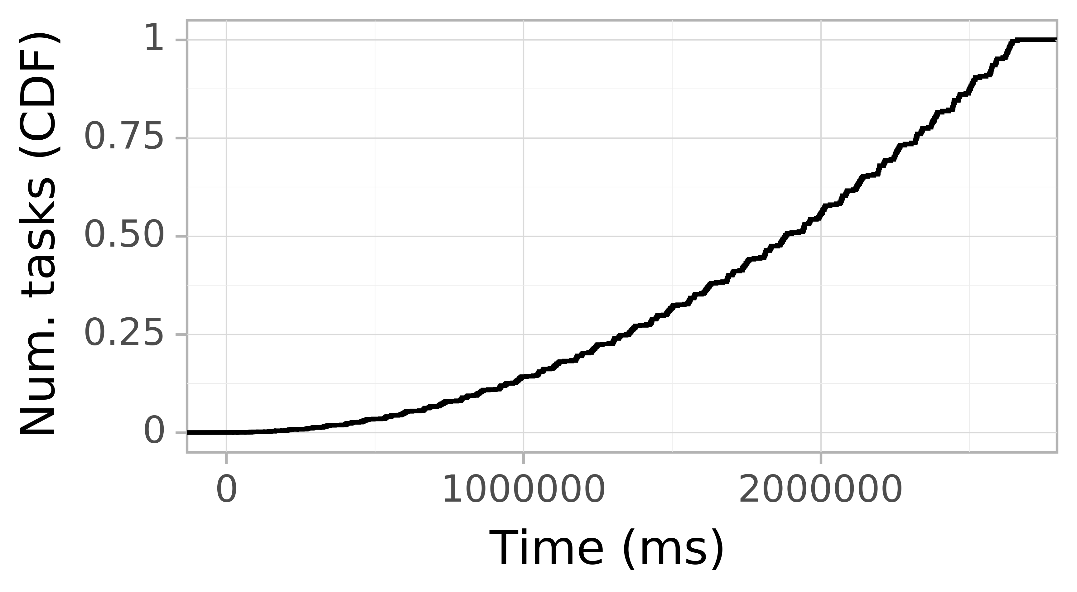 Task arrival CDF graph for the askalon-new_ee12 trace.