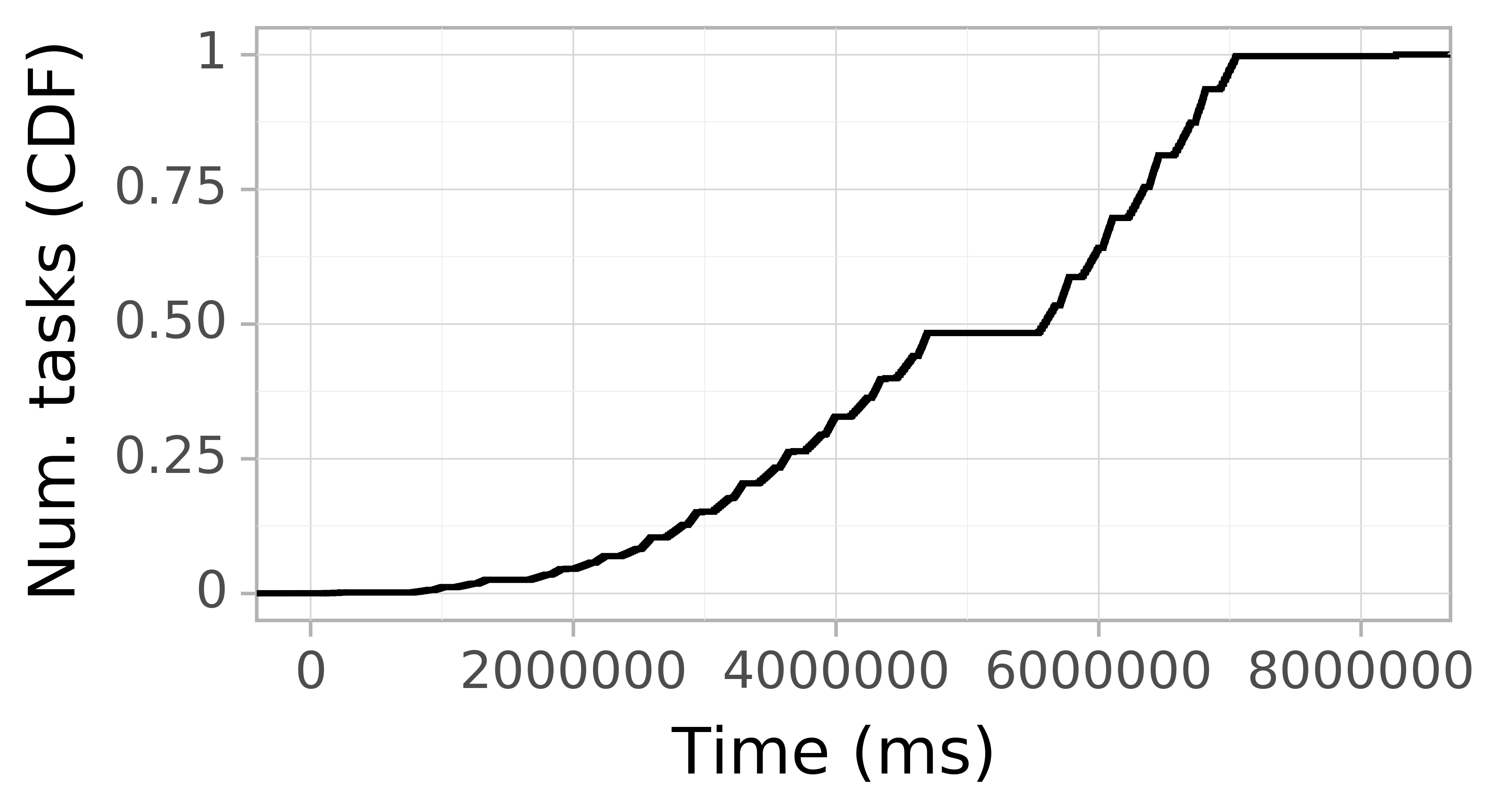 Task arrival CDF graph for the askalon-new_ee20 trace.