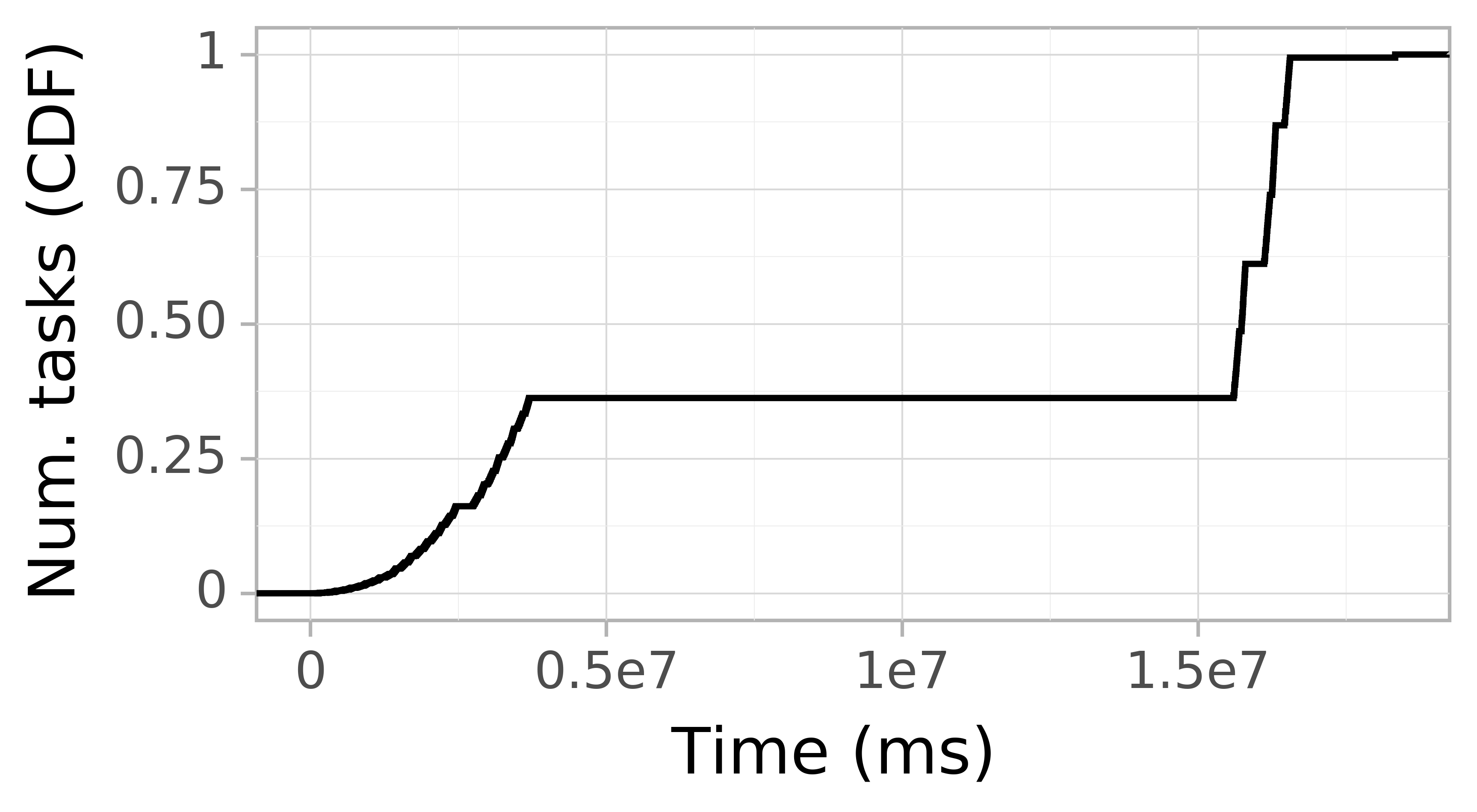 Task arrival CDF graph for the askalon-new_ee21 trace.
