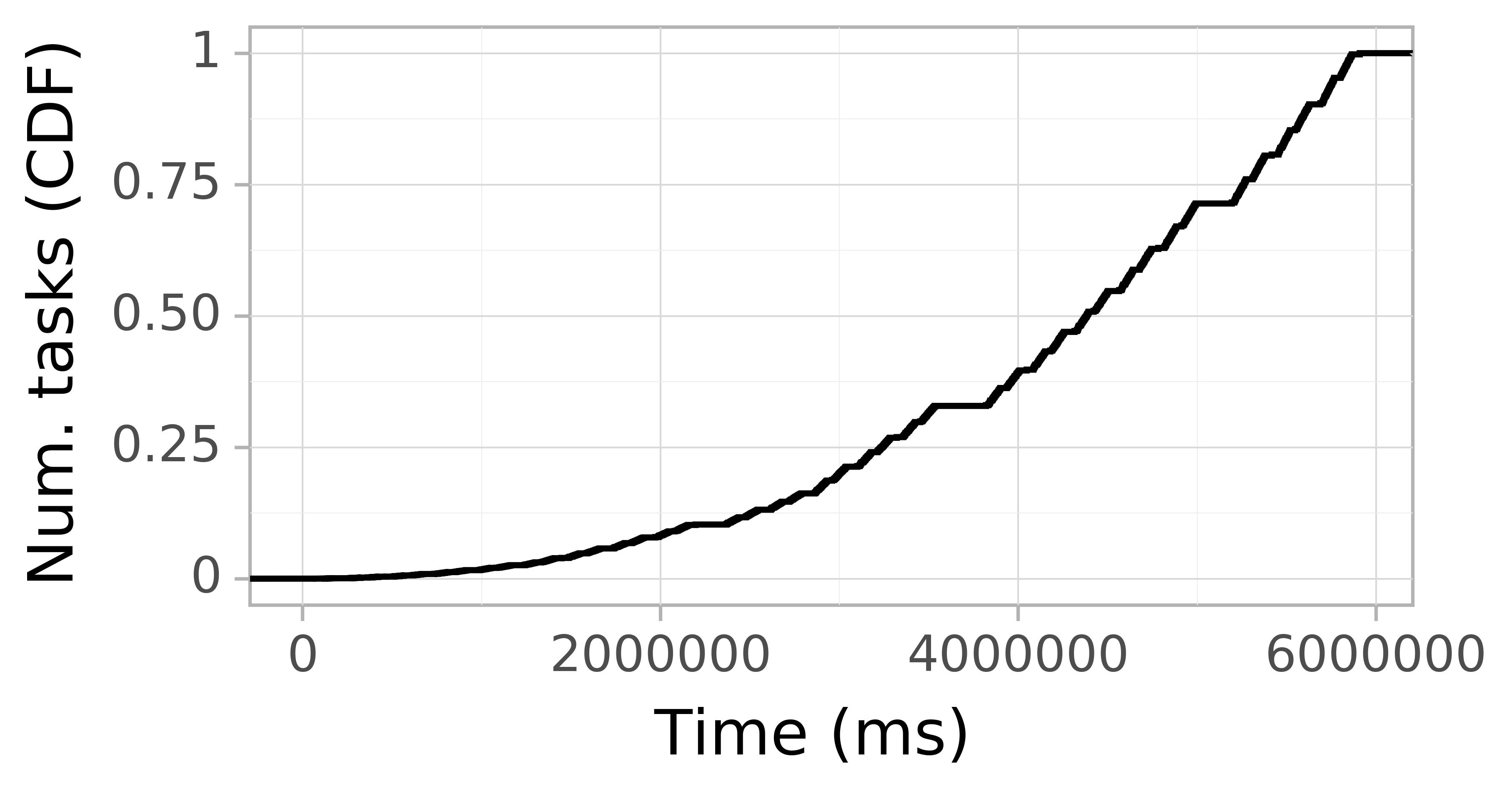 Task arrival CDF graph for the askalon-new_ee24 trace.