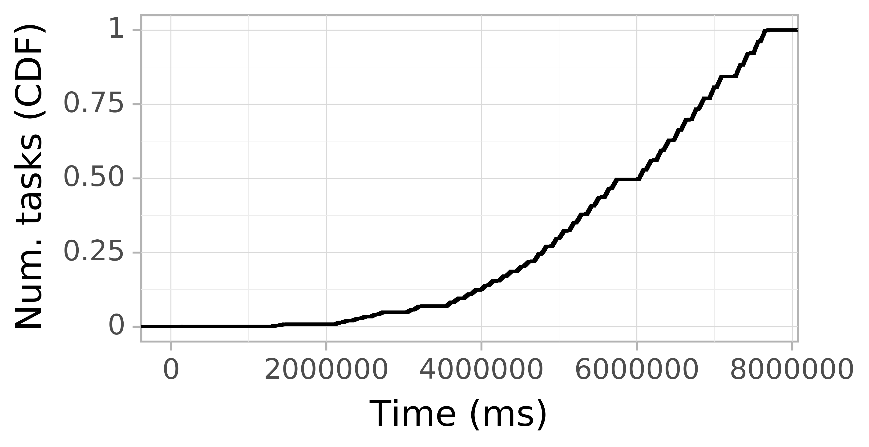 Task arrival CDF graph for the askalon-new_ee25 trace.