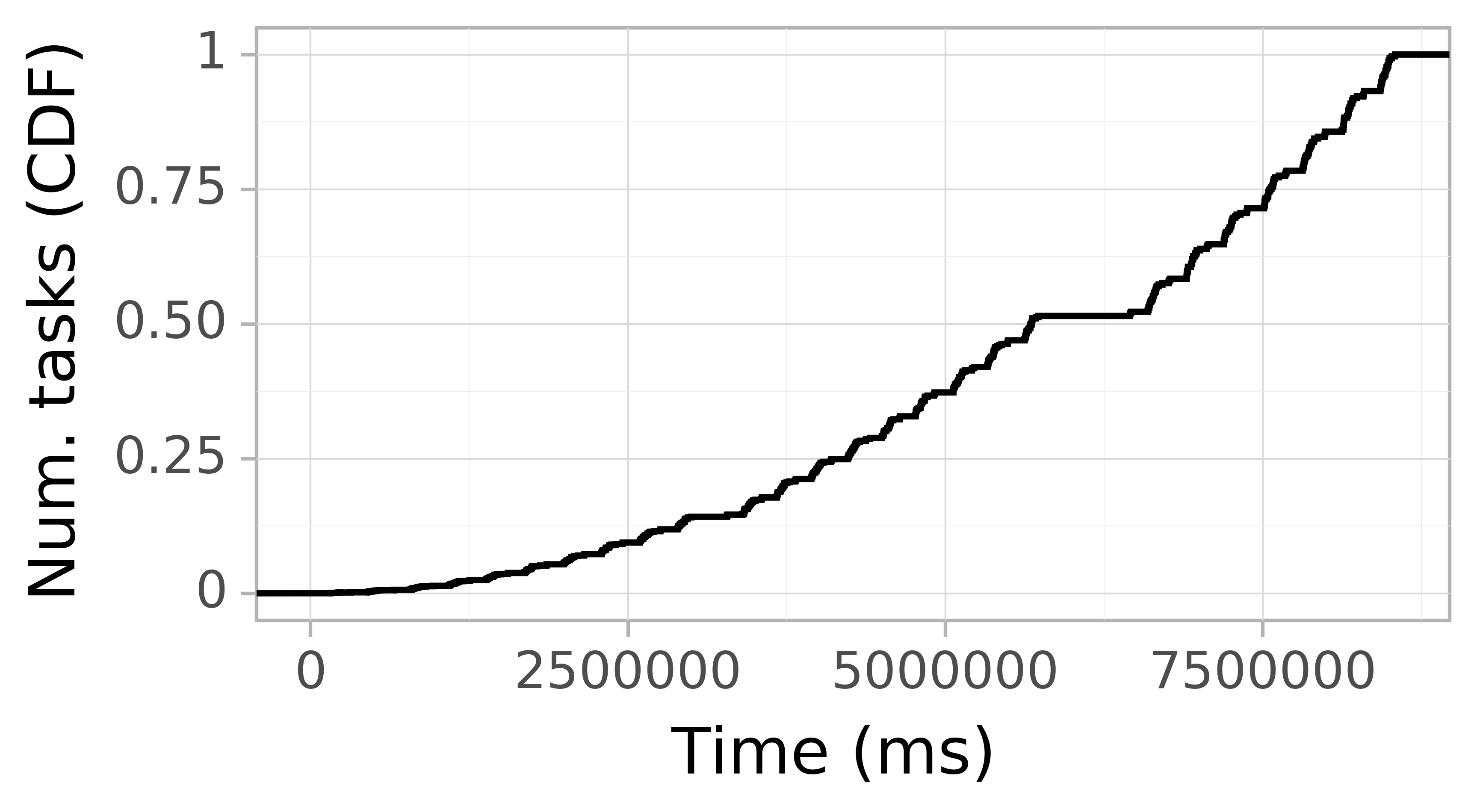 Task arrival CDF graph for the askalon-new_ee29 trace.