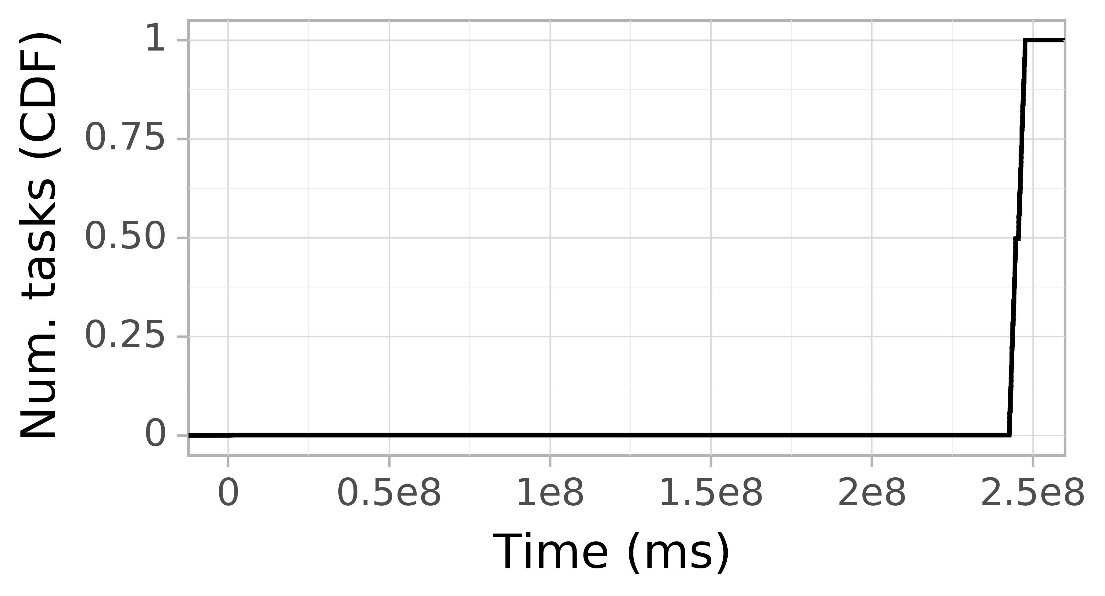 Task arrival CDF graph for the askalon-new_ee33 trace.