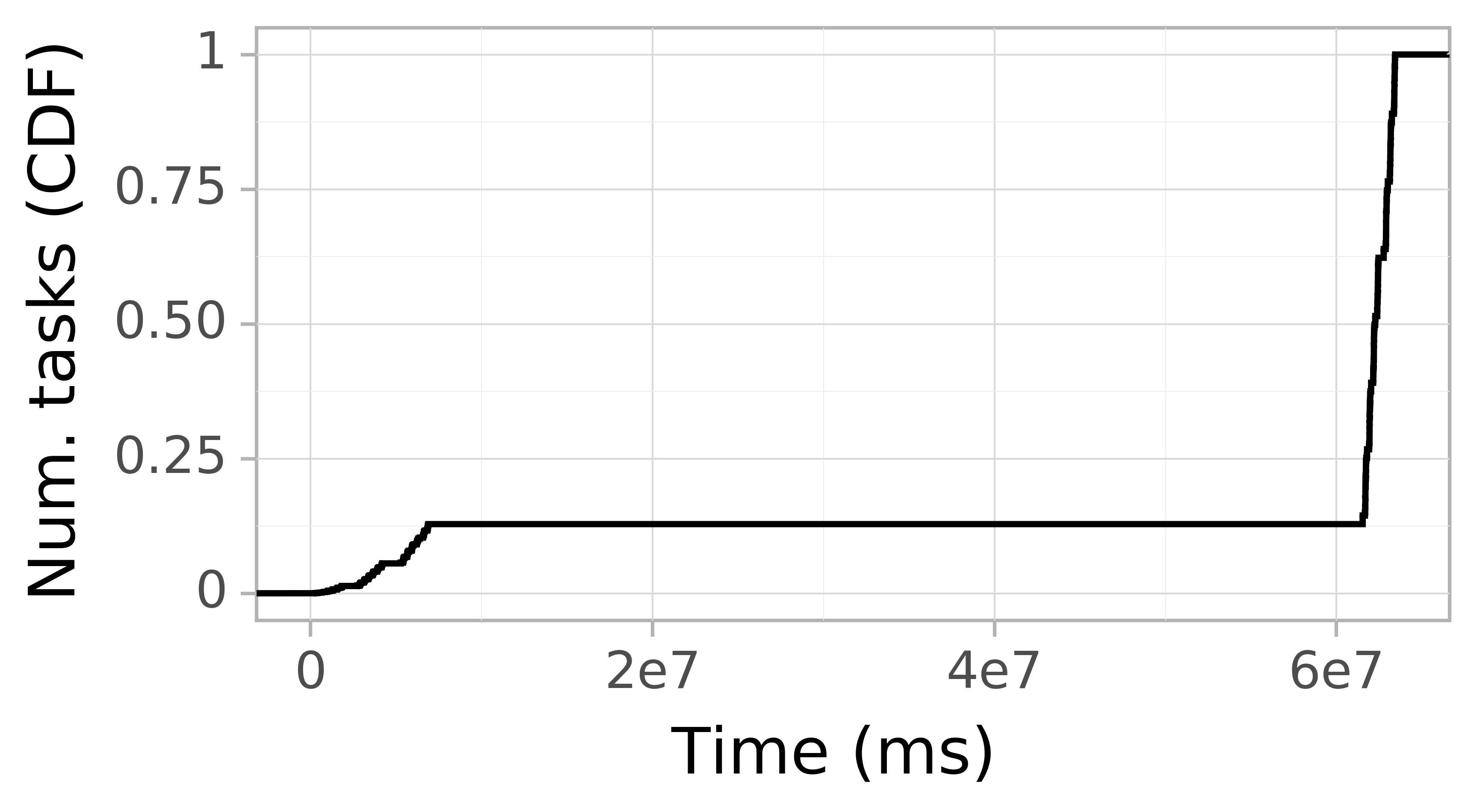 Task arrival CDF graph for the askalon-new_ee35 trace.
