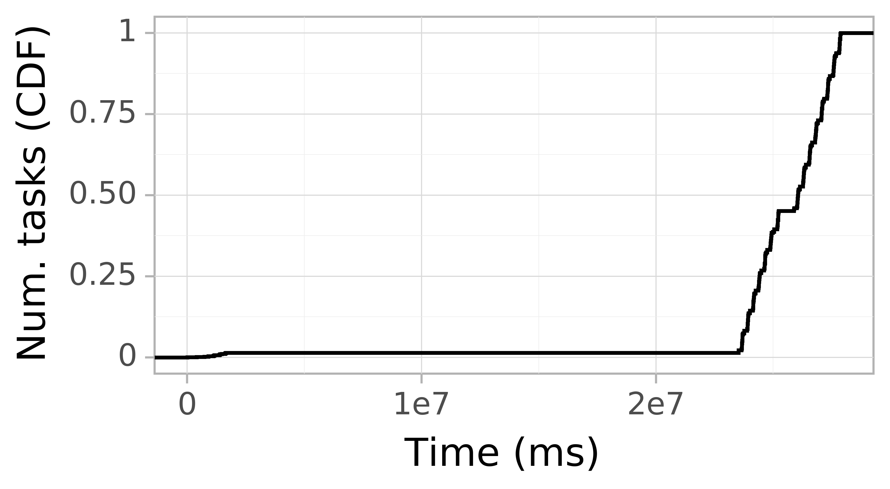 Task arrival CDF graph for the askalon-new_ee36 trace.
