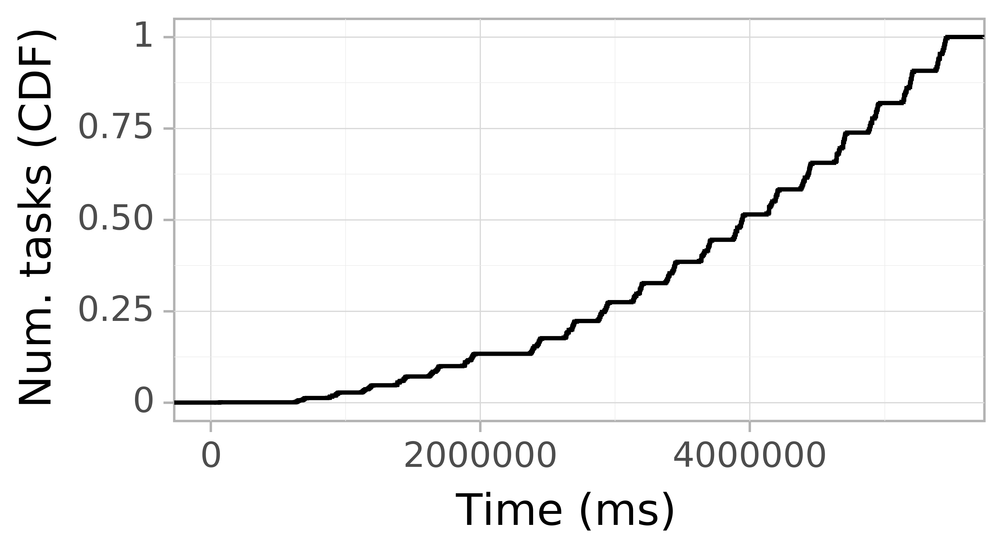 Task arrival CDF graph for the askalon-new_ee40 trace.