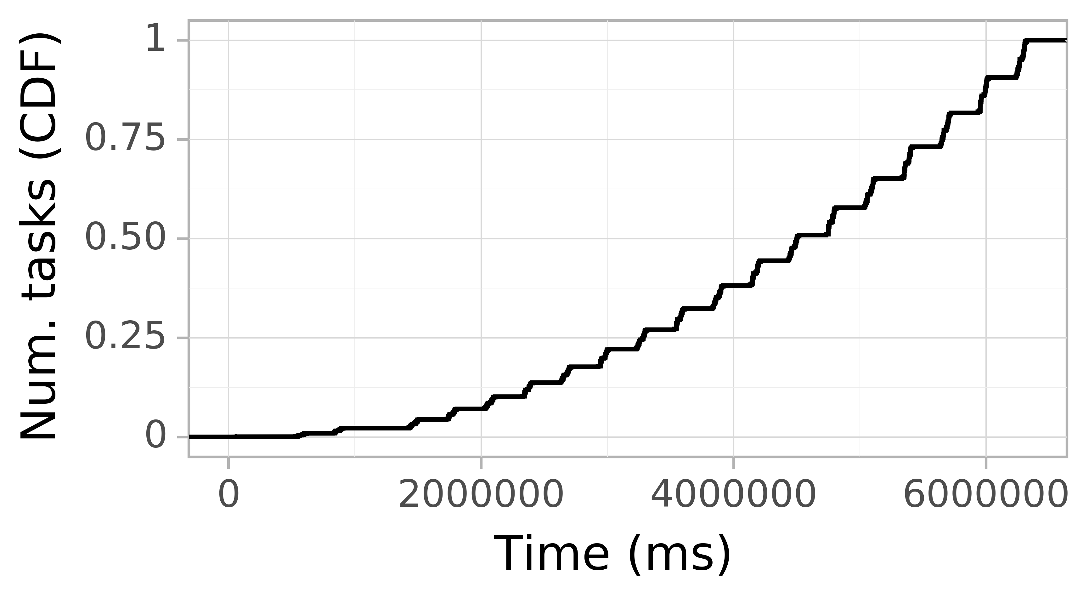 Task arrival CDF graph for the askalon-new_ee44 trace.