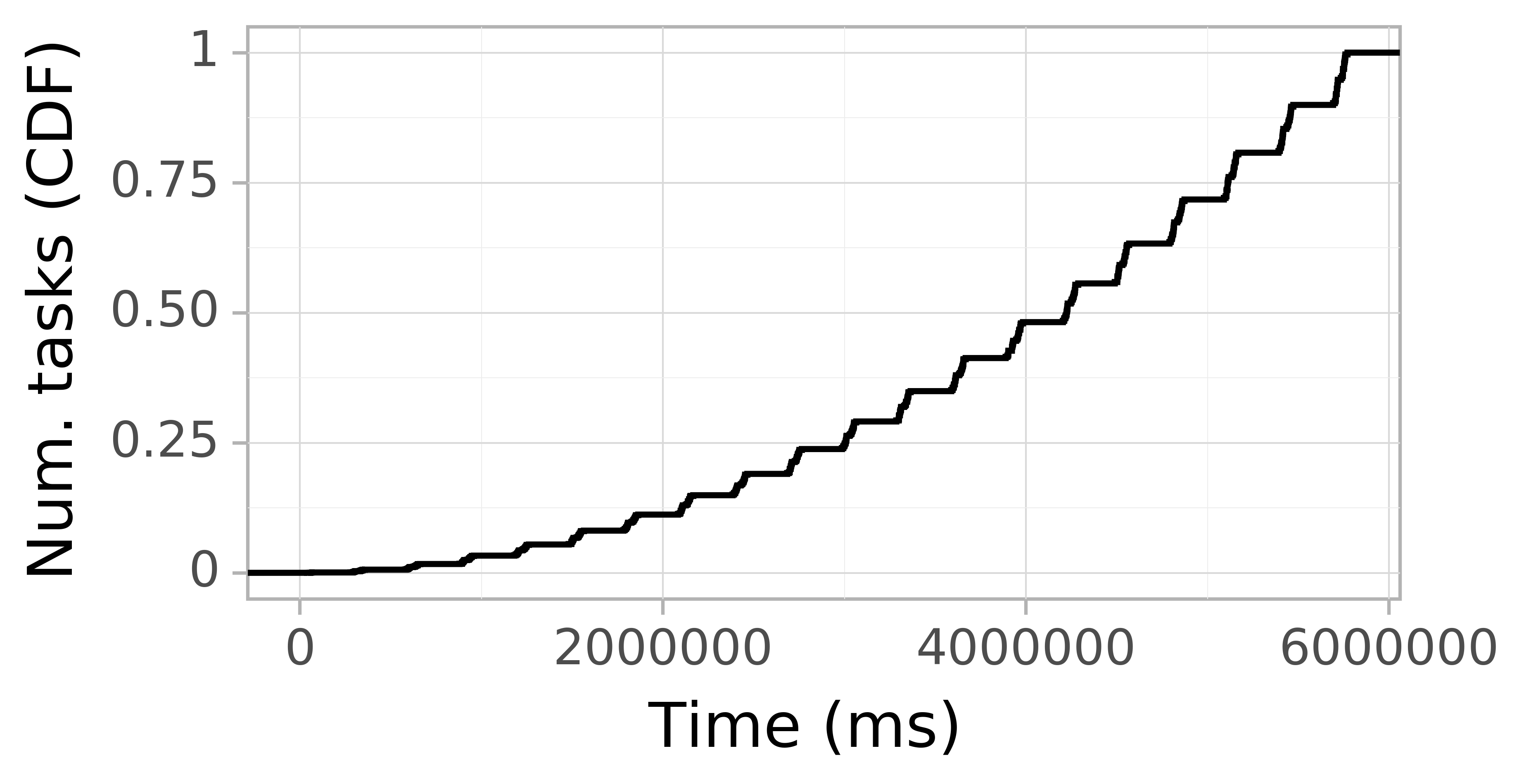 Task arrival CDF graph for the askalon-new_ee47 trace.