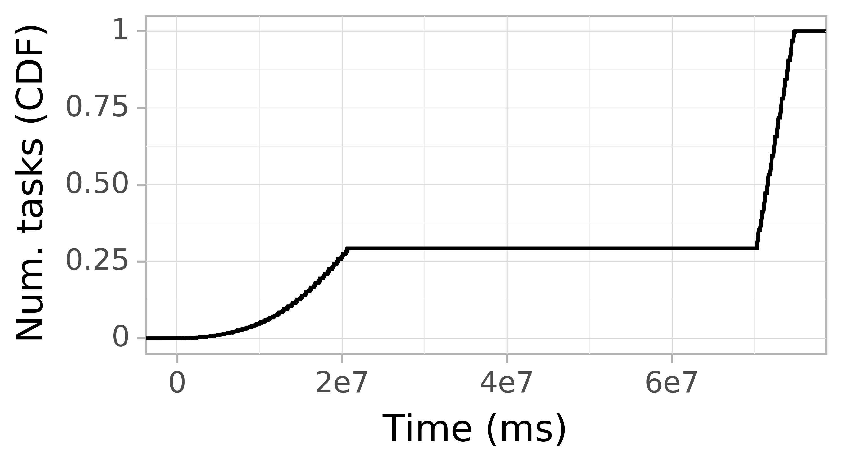 Task arrival CDF graph for the askalon-new_ee52 trace.