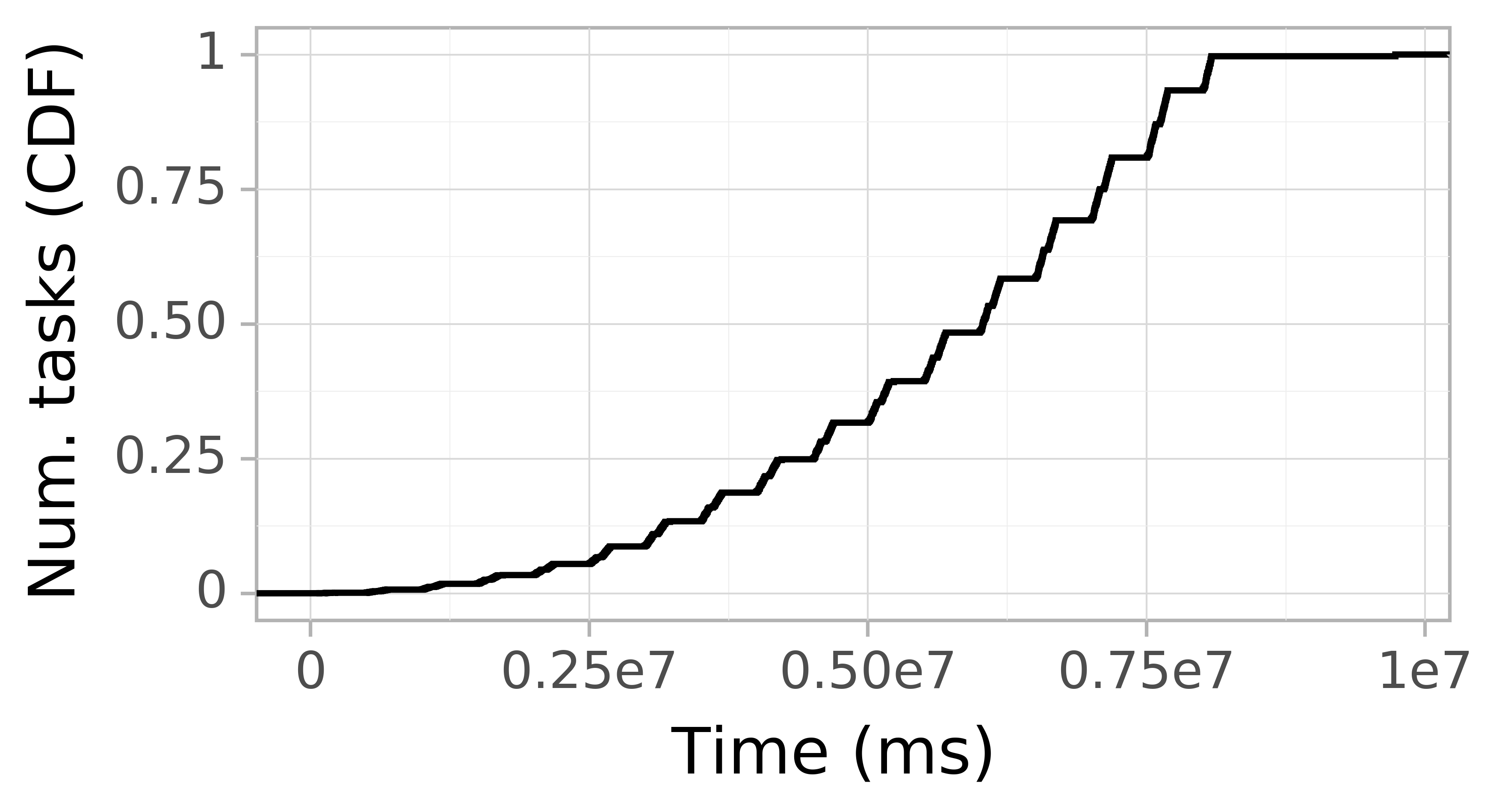 Task arrival CDF graph for the askalon-new_ee58 trace.