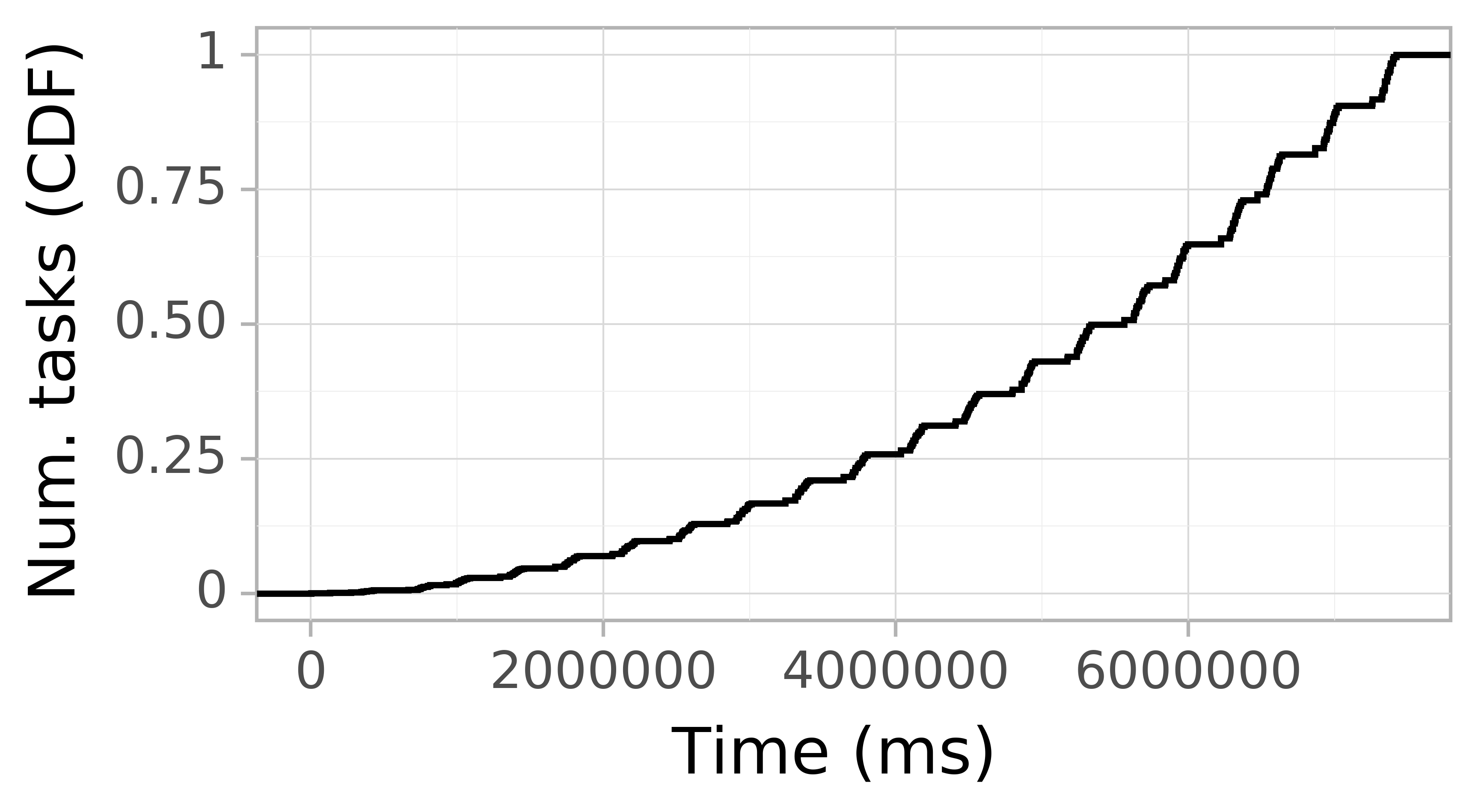 Task arrival CDF graph for the askalon-new_ee63 trace.