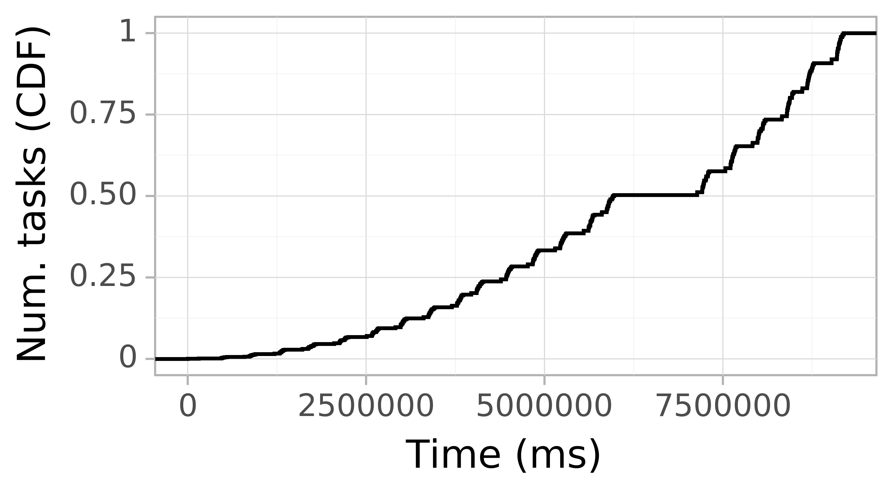 Task arrival CDF graph for the askalon-new_ee65 trace.