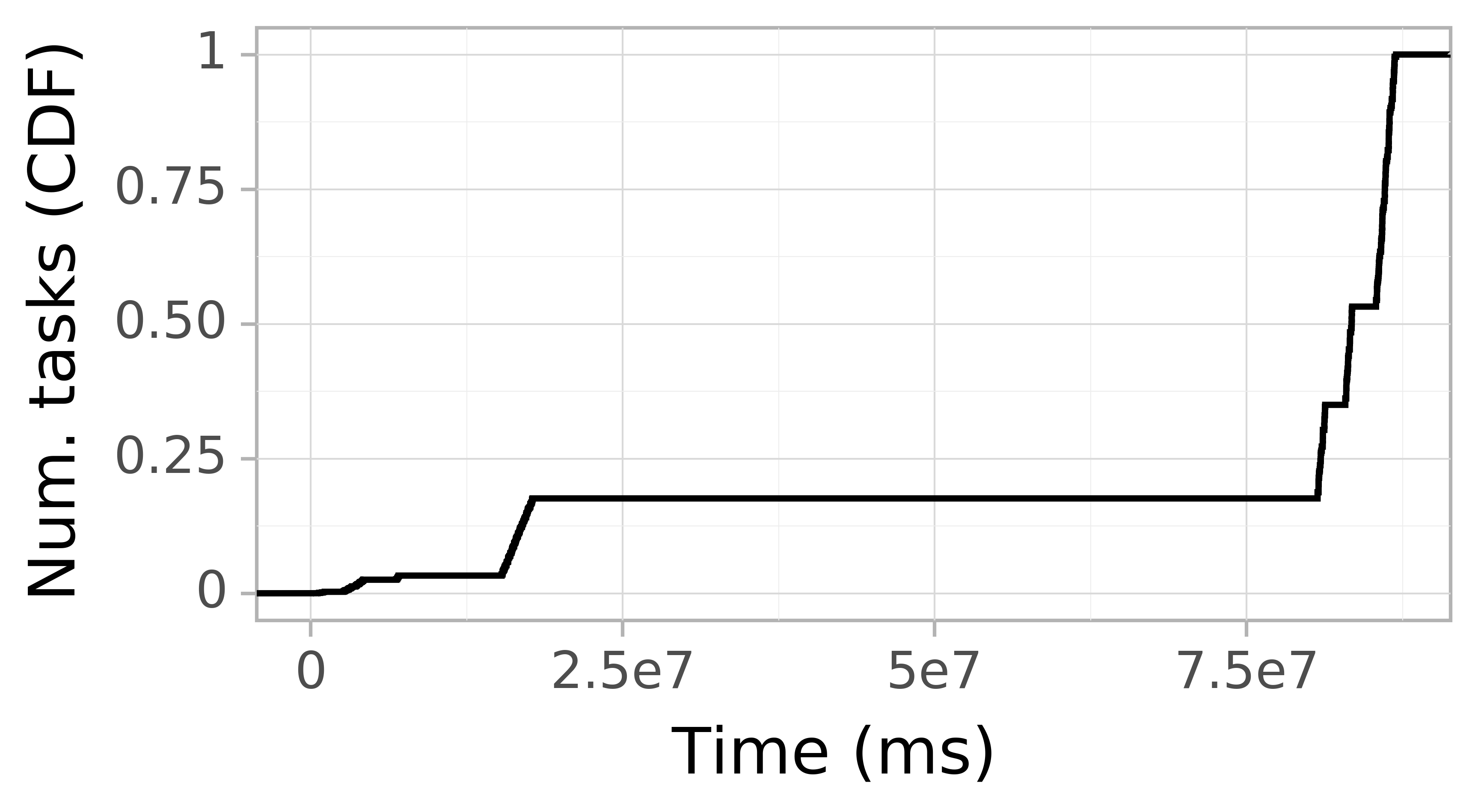 Task arrival CDF graph for the askalon-new_ee66 trace.