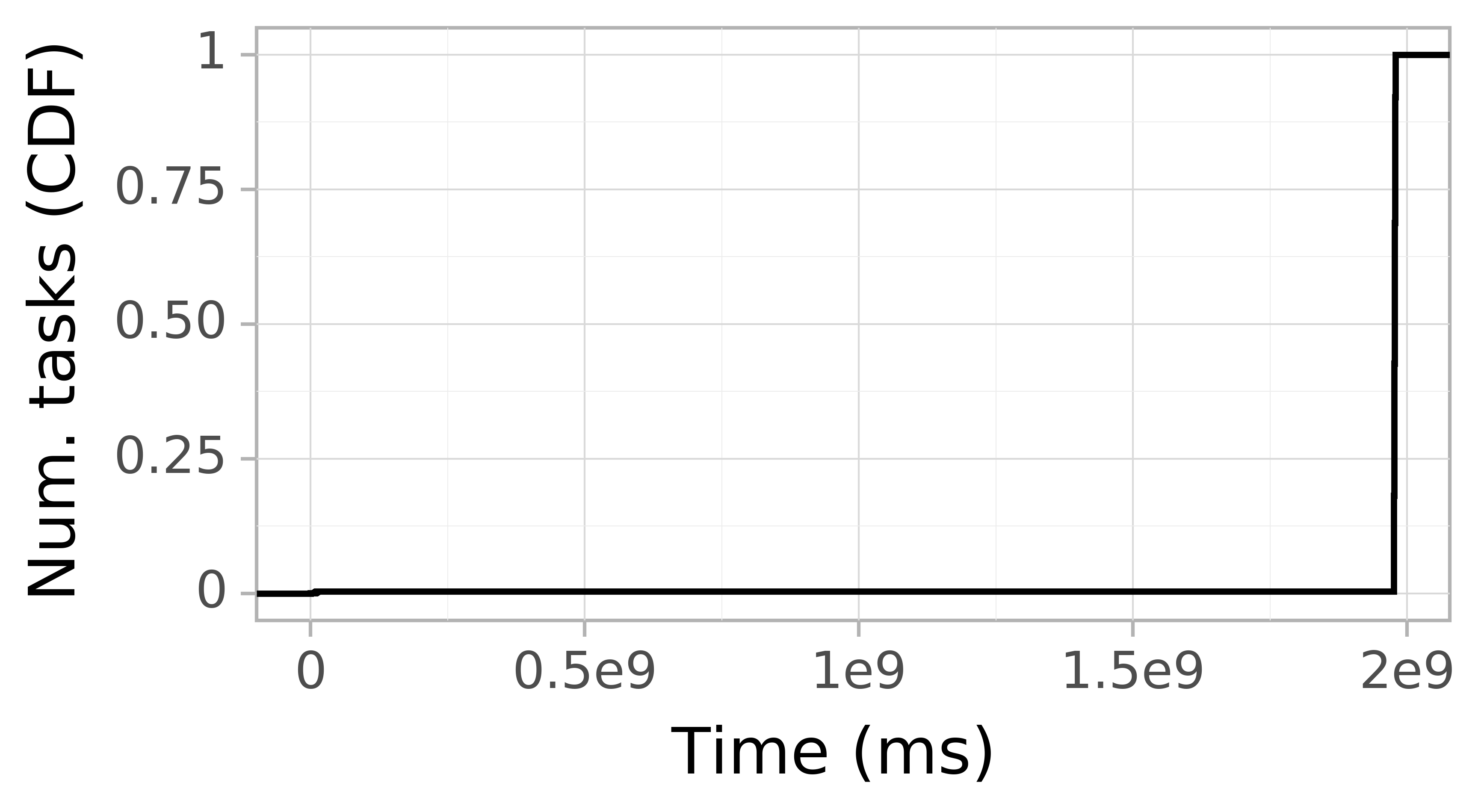 Task arrival CDF graph for the askalon-new_ee68 trace.