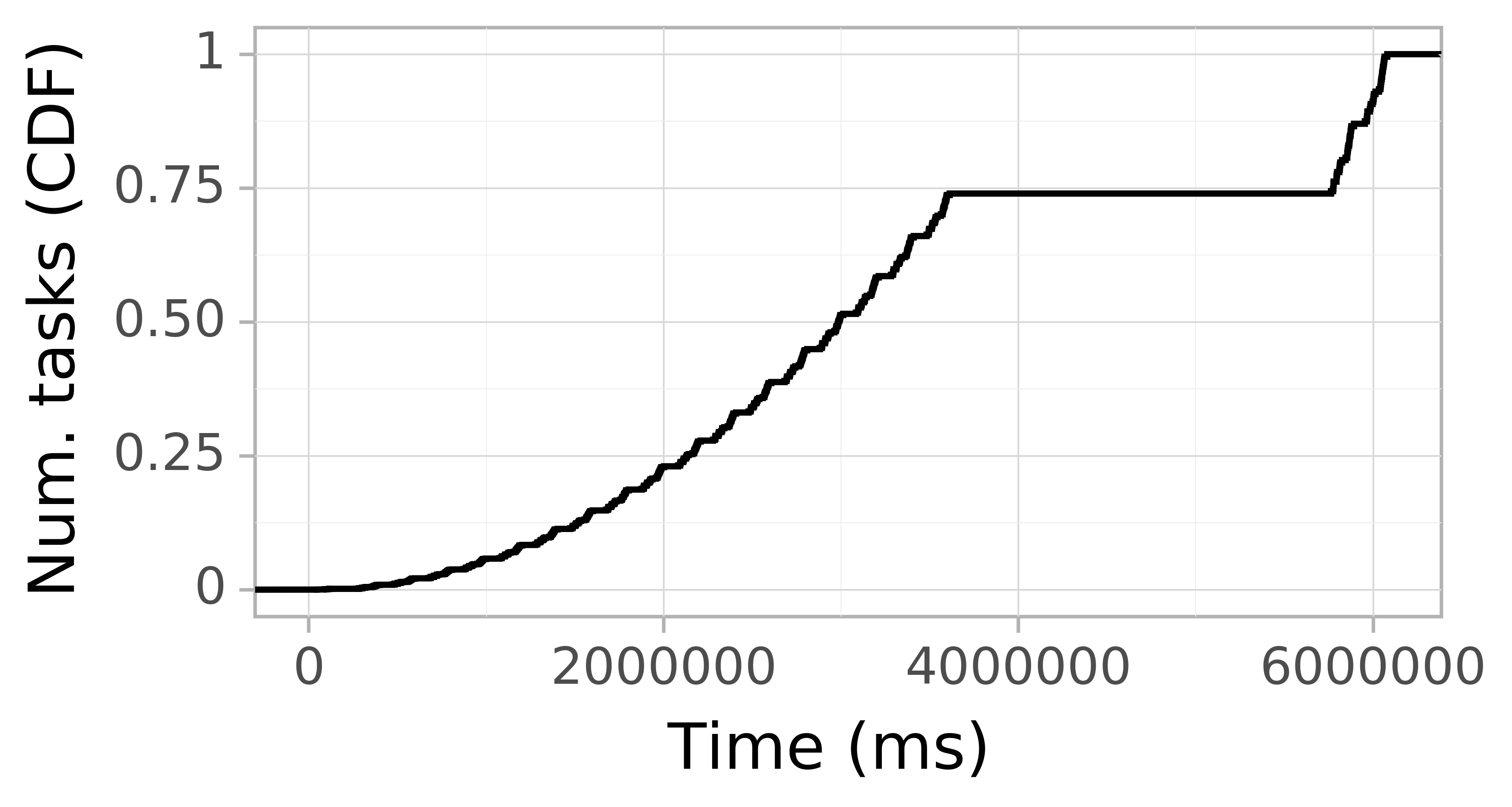 Task arrival CDF graph for the askalon-new_ee8 trace.