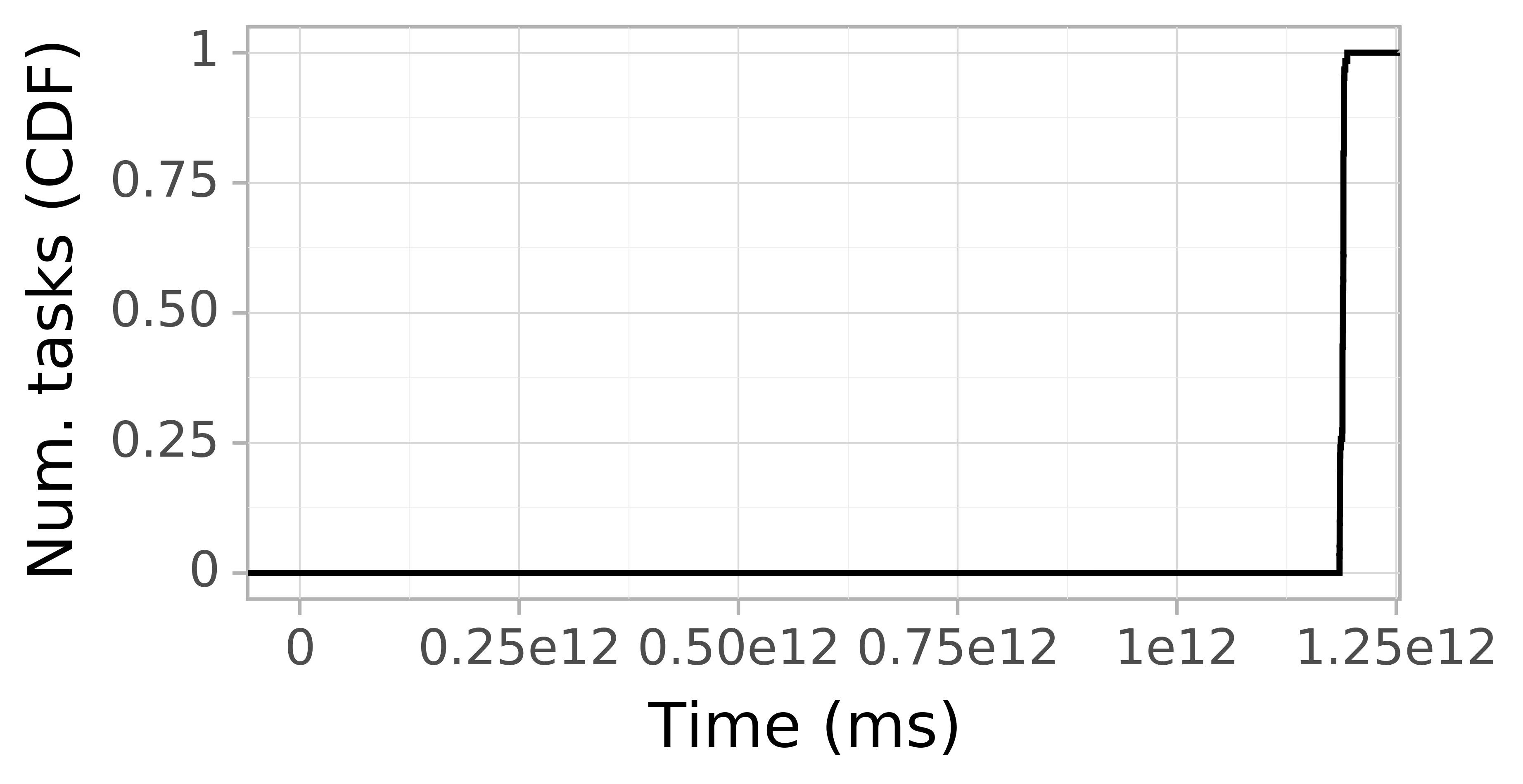 Task arrival CDF graph for the askalon_ee2 trace.