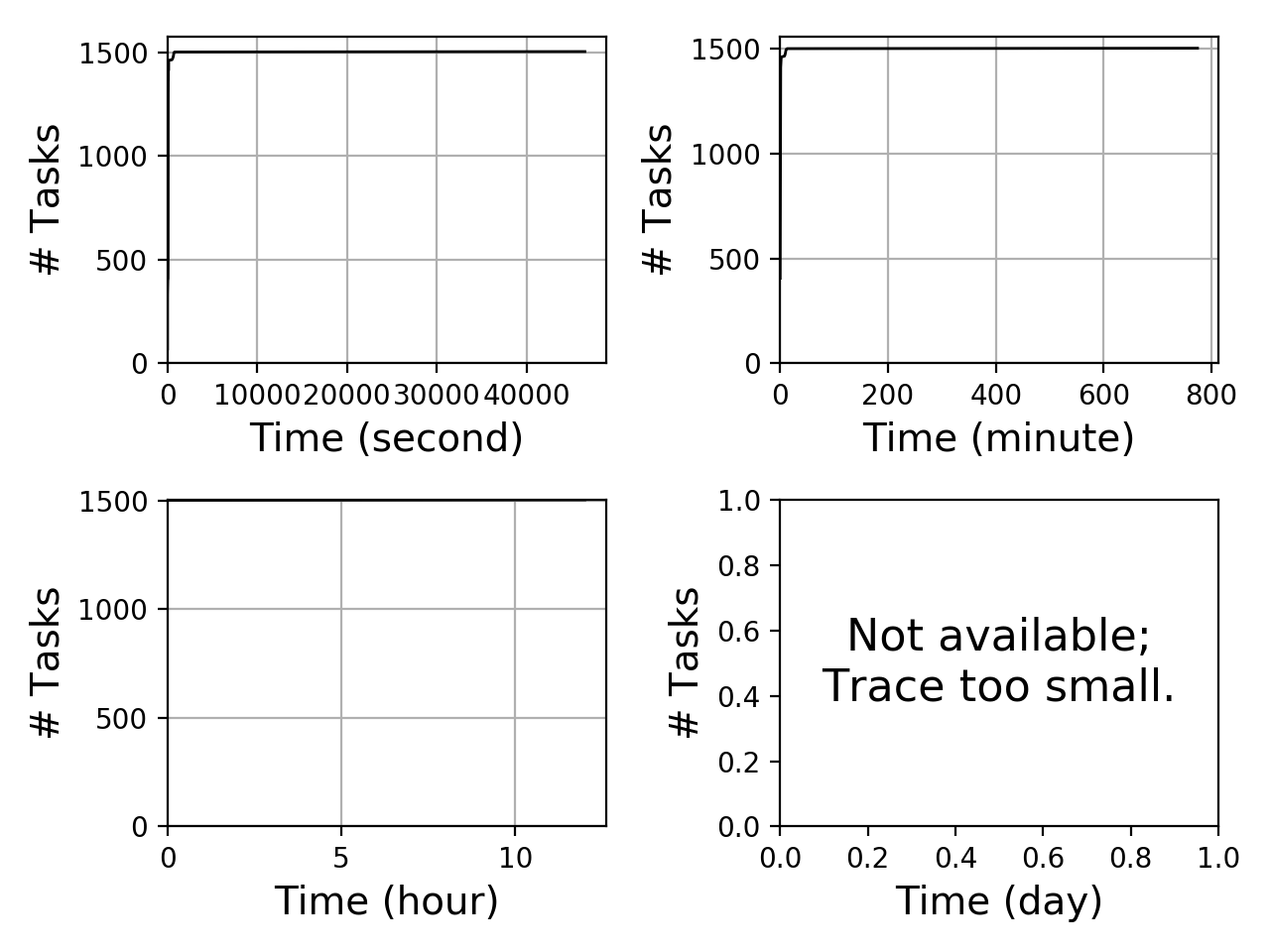 Task completion graph for the workflowhub_soykb_grid5000_schema-0-2_soykb-g5k-run002 trace.