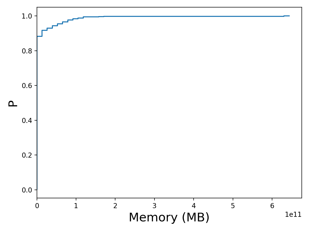 Task memory consumption graph for the Galaxy trace.