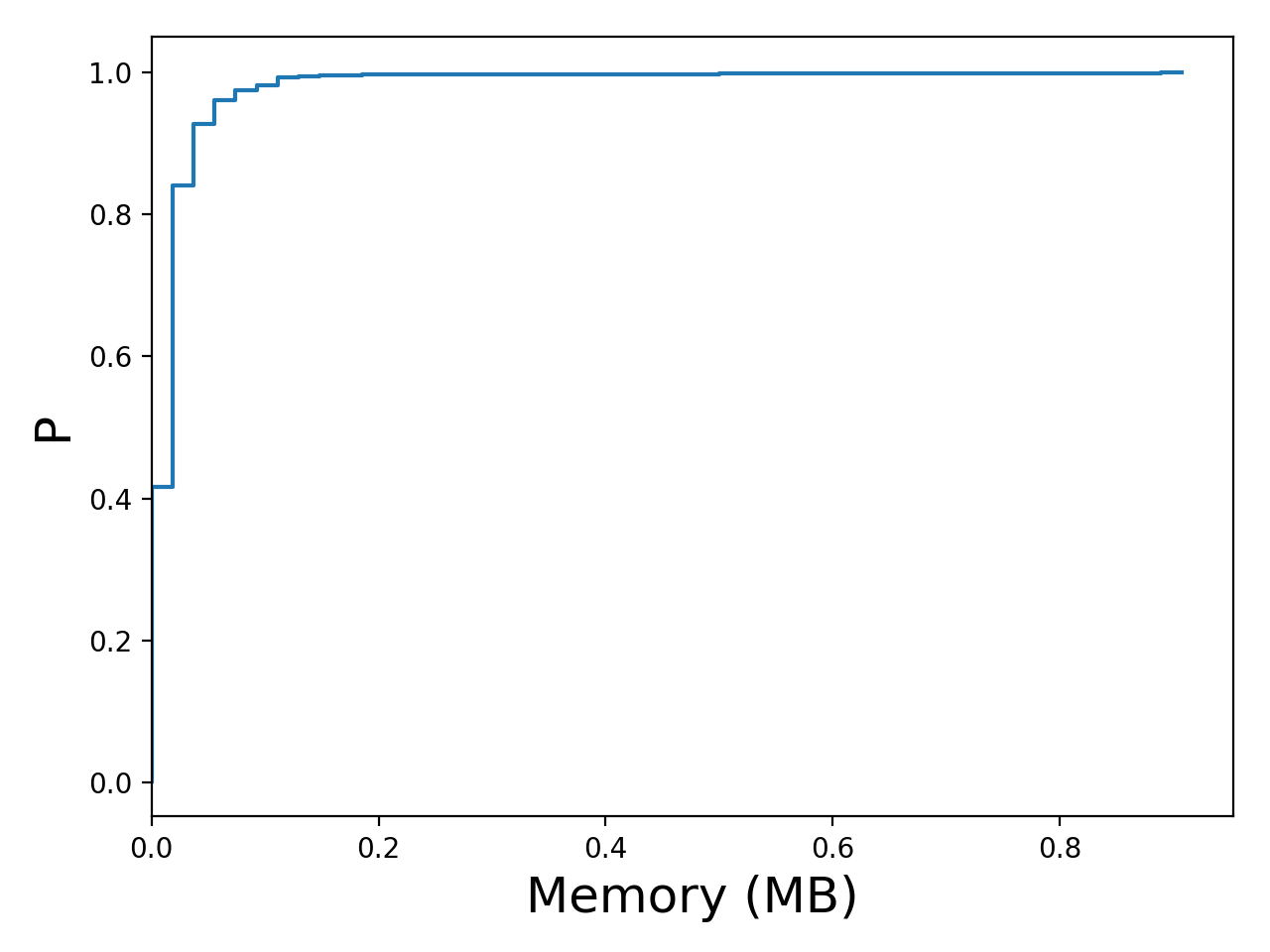Task memory consumption graph for the Google trace.