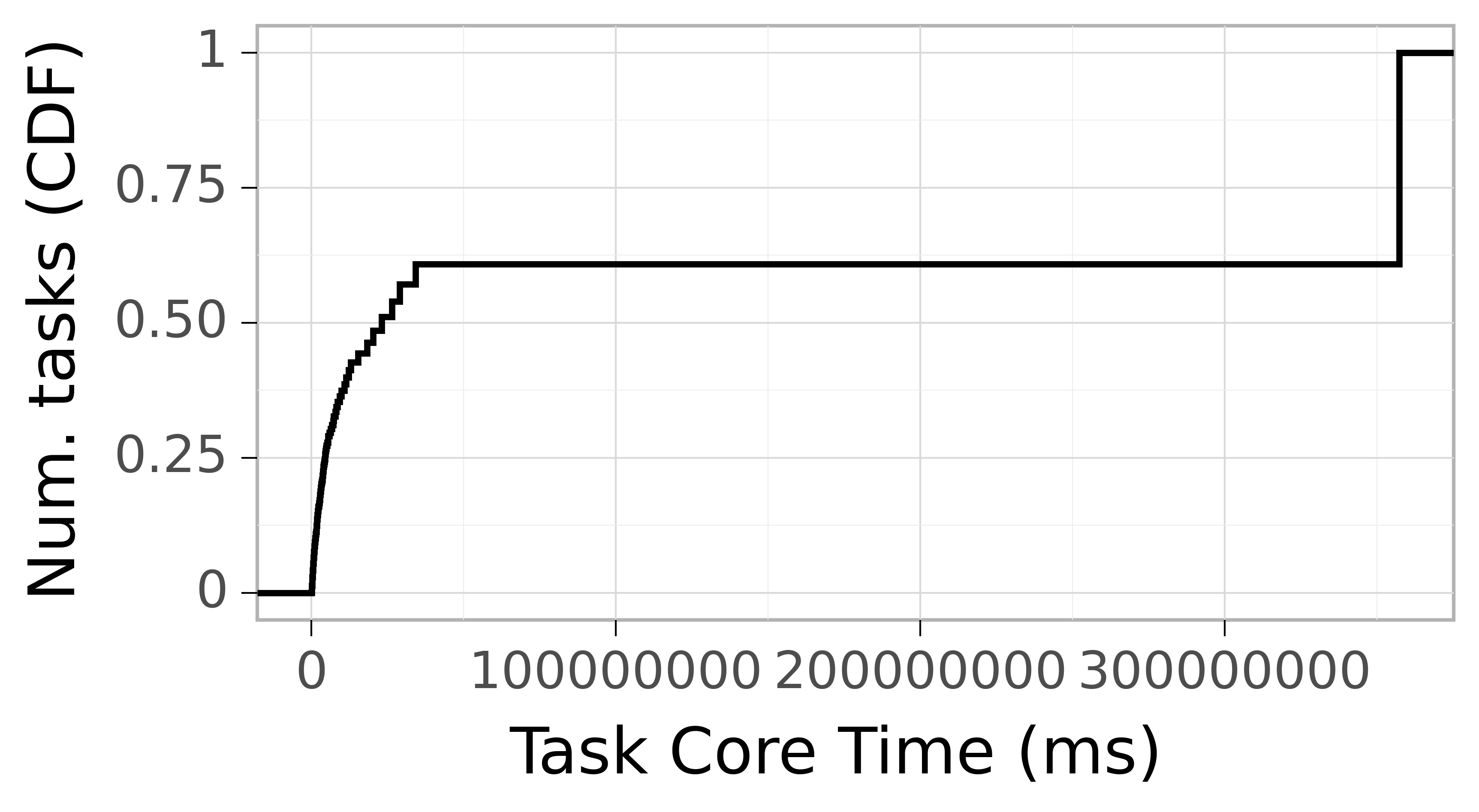 task resource time CDF graph for the Galaxy trace.