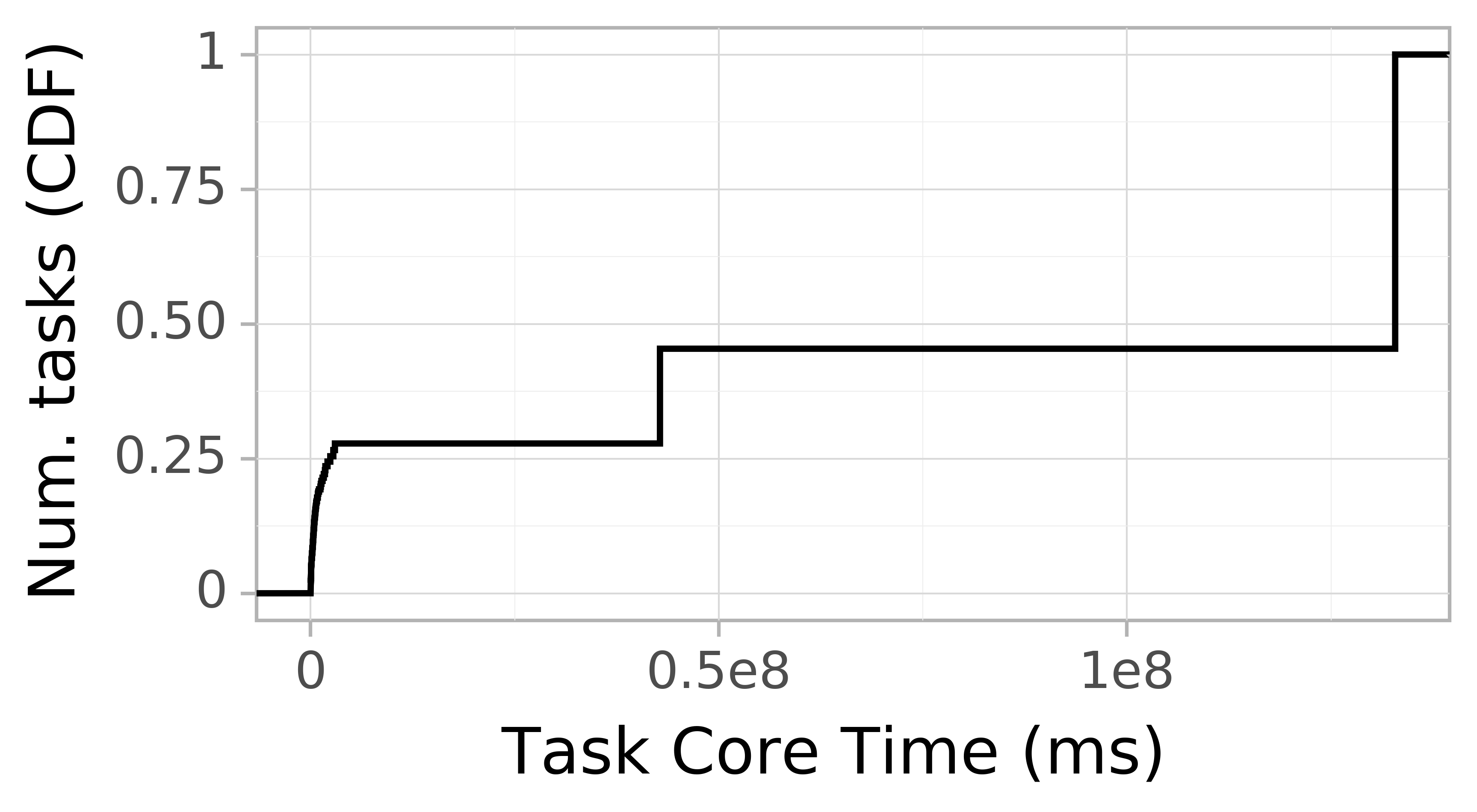 task resource time CDF graph for the Google trace.