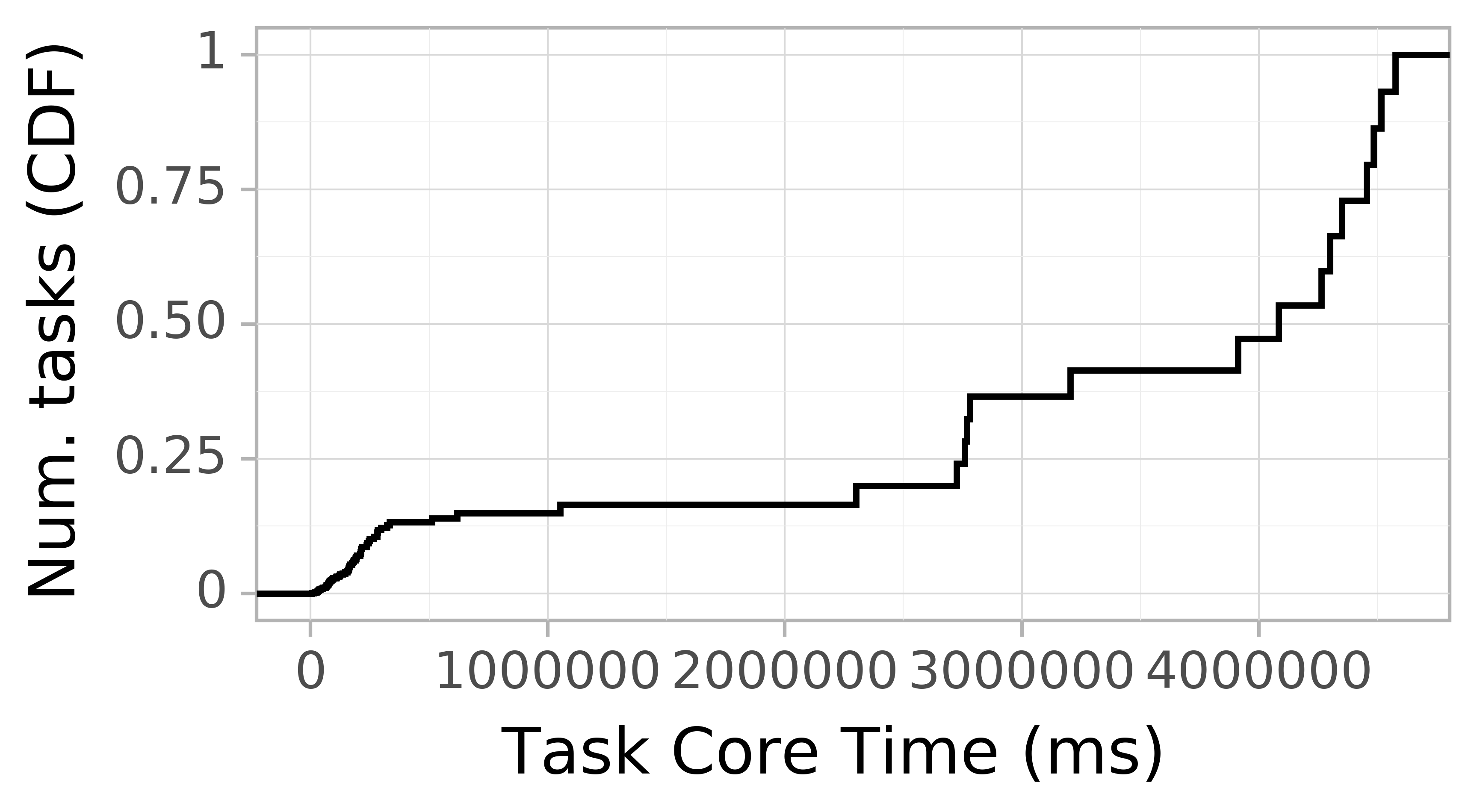 task resource time CDF graph for the Pegasus_P5 trace.