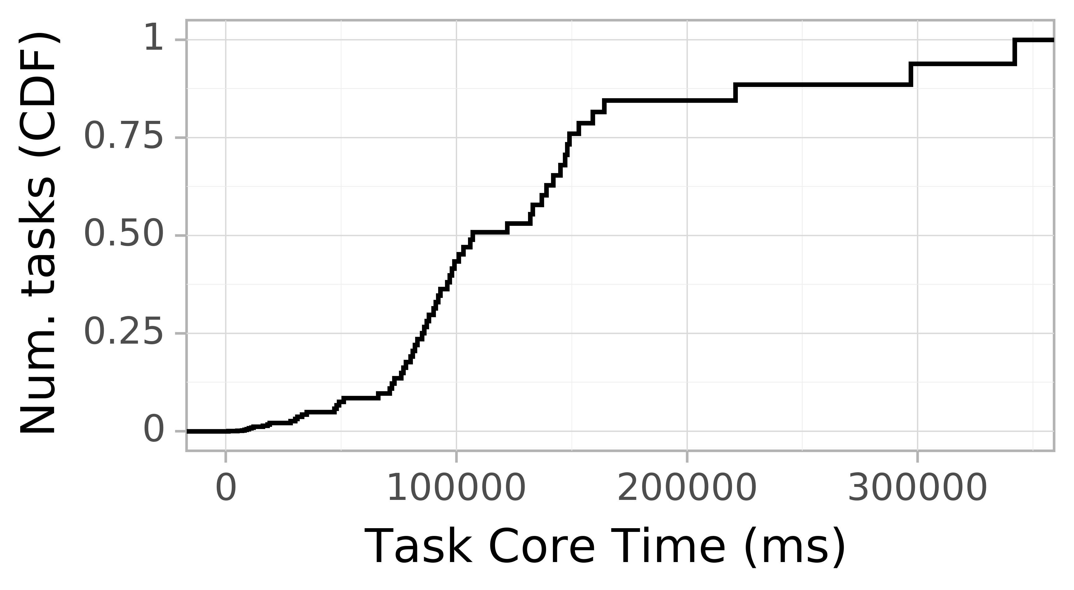 task resource time CDF graph for the Pegasus_P6b trace.