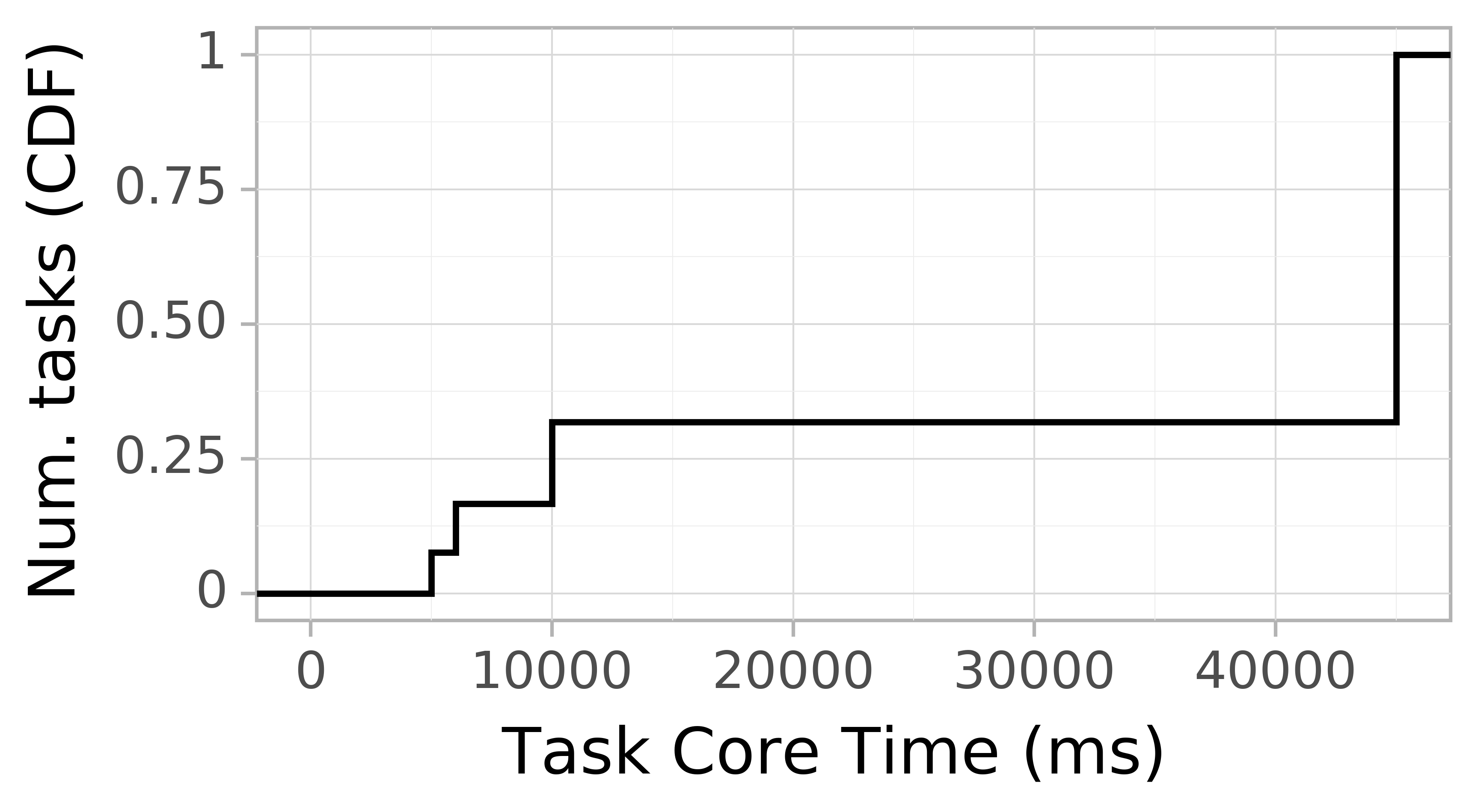 task resource time CDF graph for the Pegasus_P8 trace.
