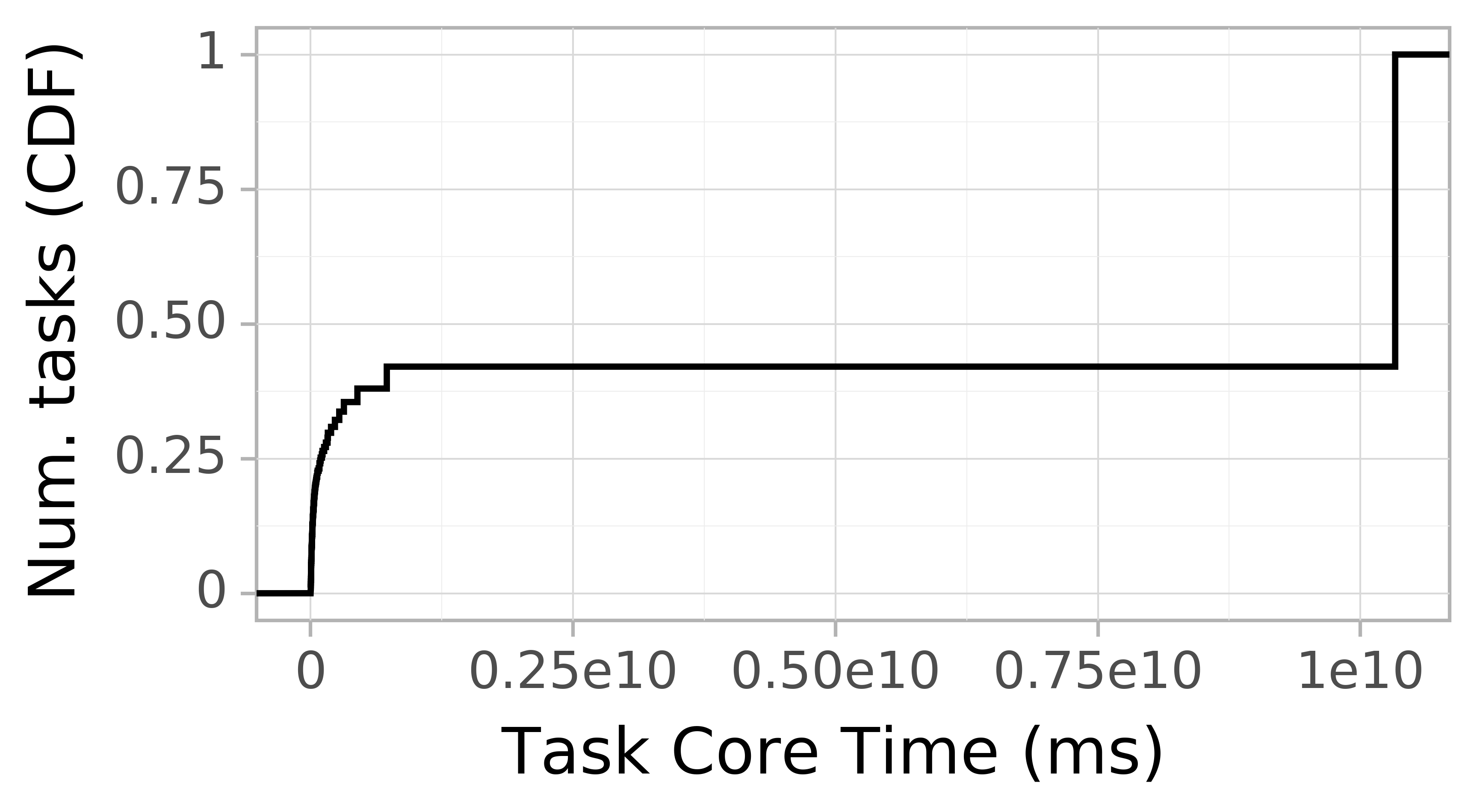 task resource time CDF graph for the Two_Sigma_pit trace.