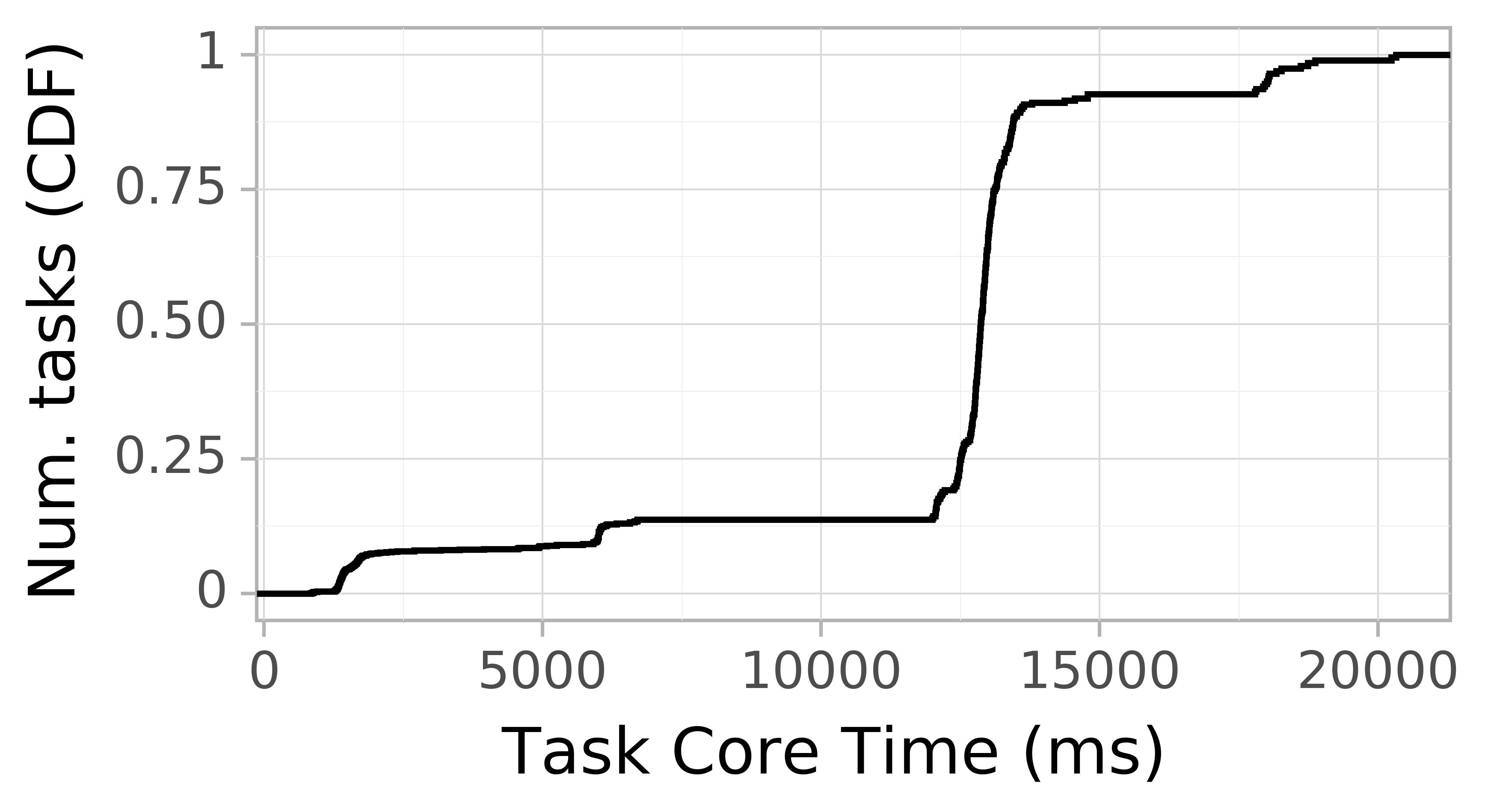task resource time CDF graph for the askalon-new_ee11 trace.