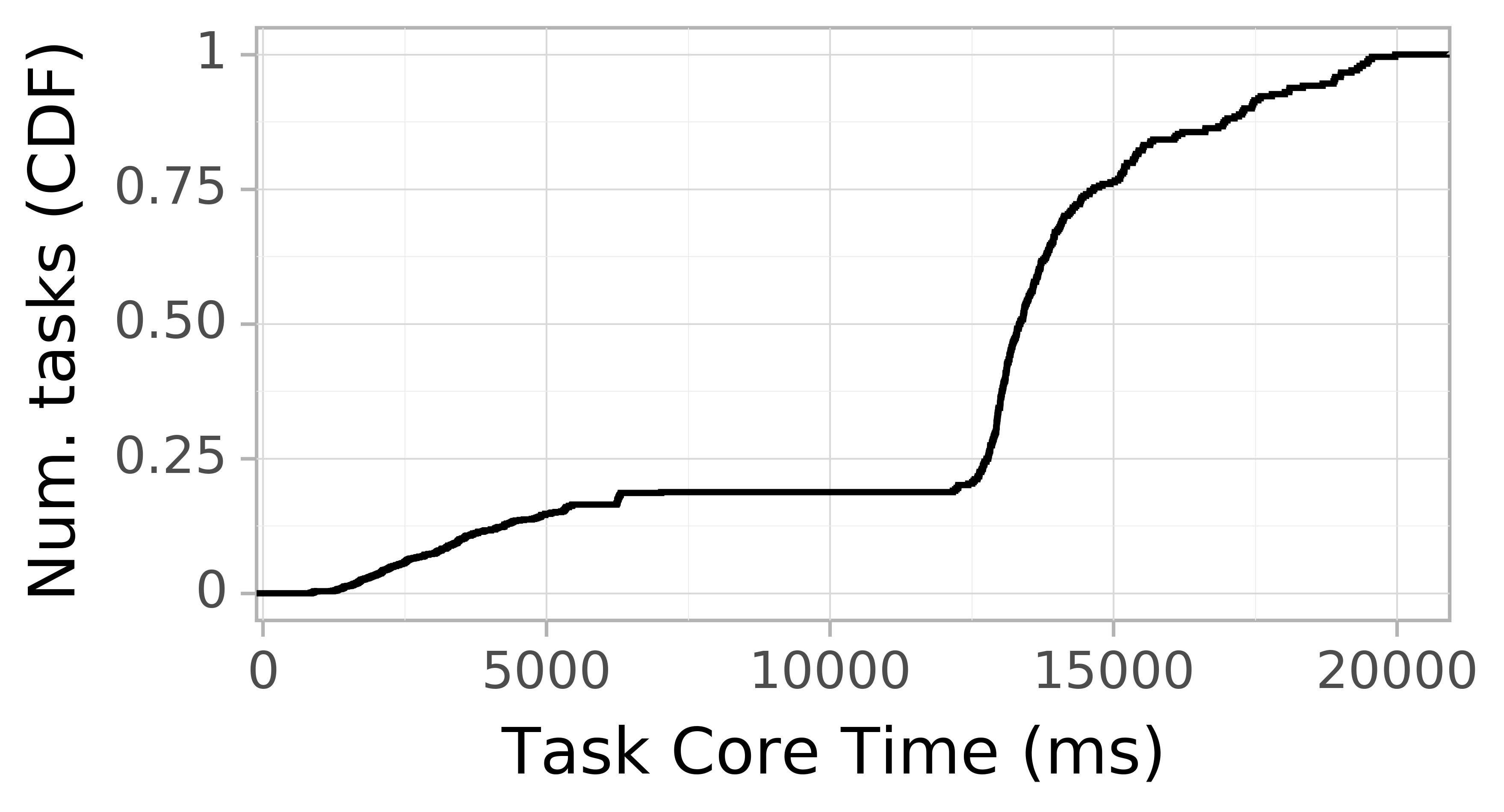 task resource time CDF graph for the askalon-new_ee12 trace.