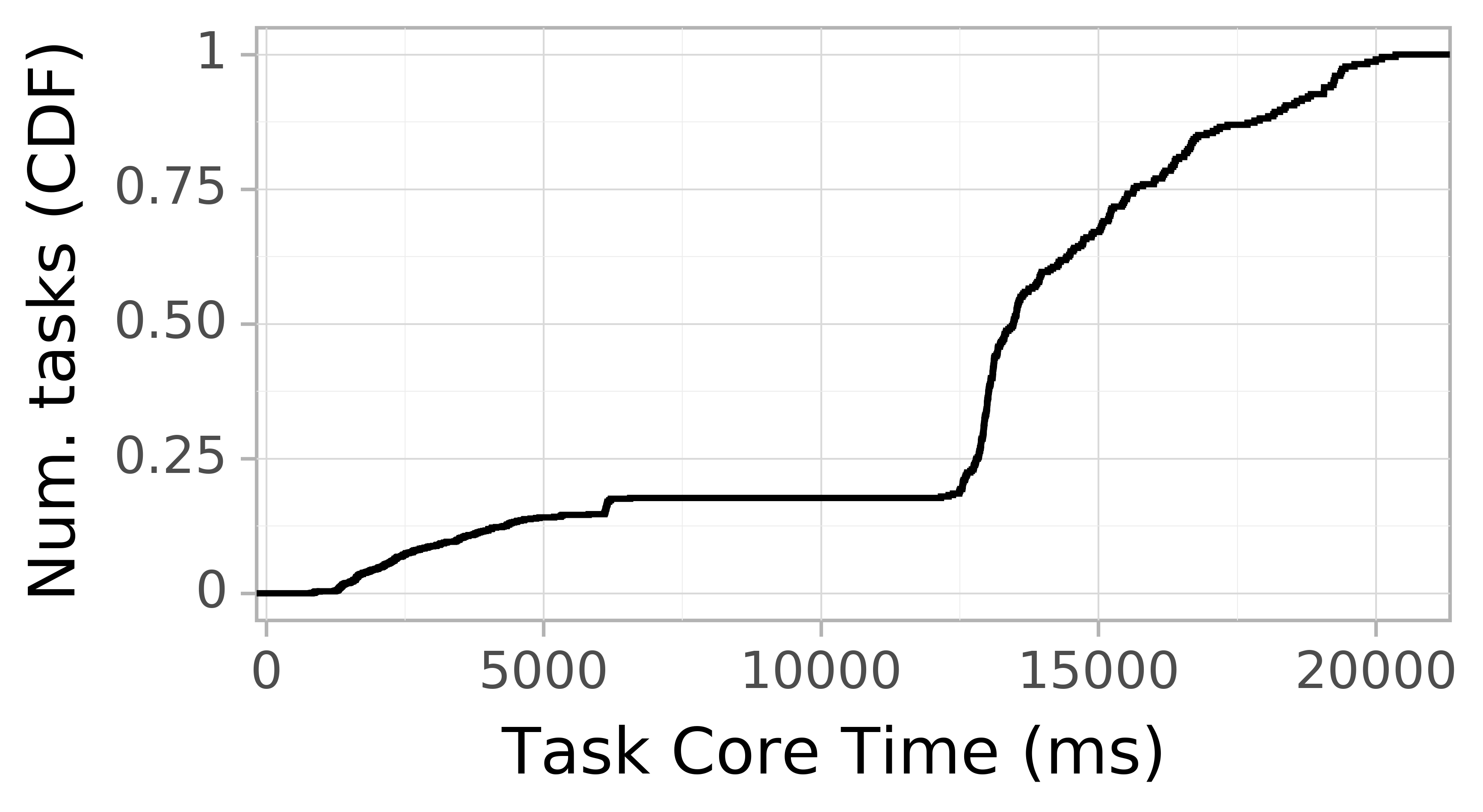 task resource time CDF graph for the askalon-new_ee13 trace.