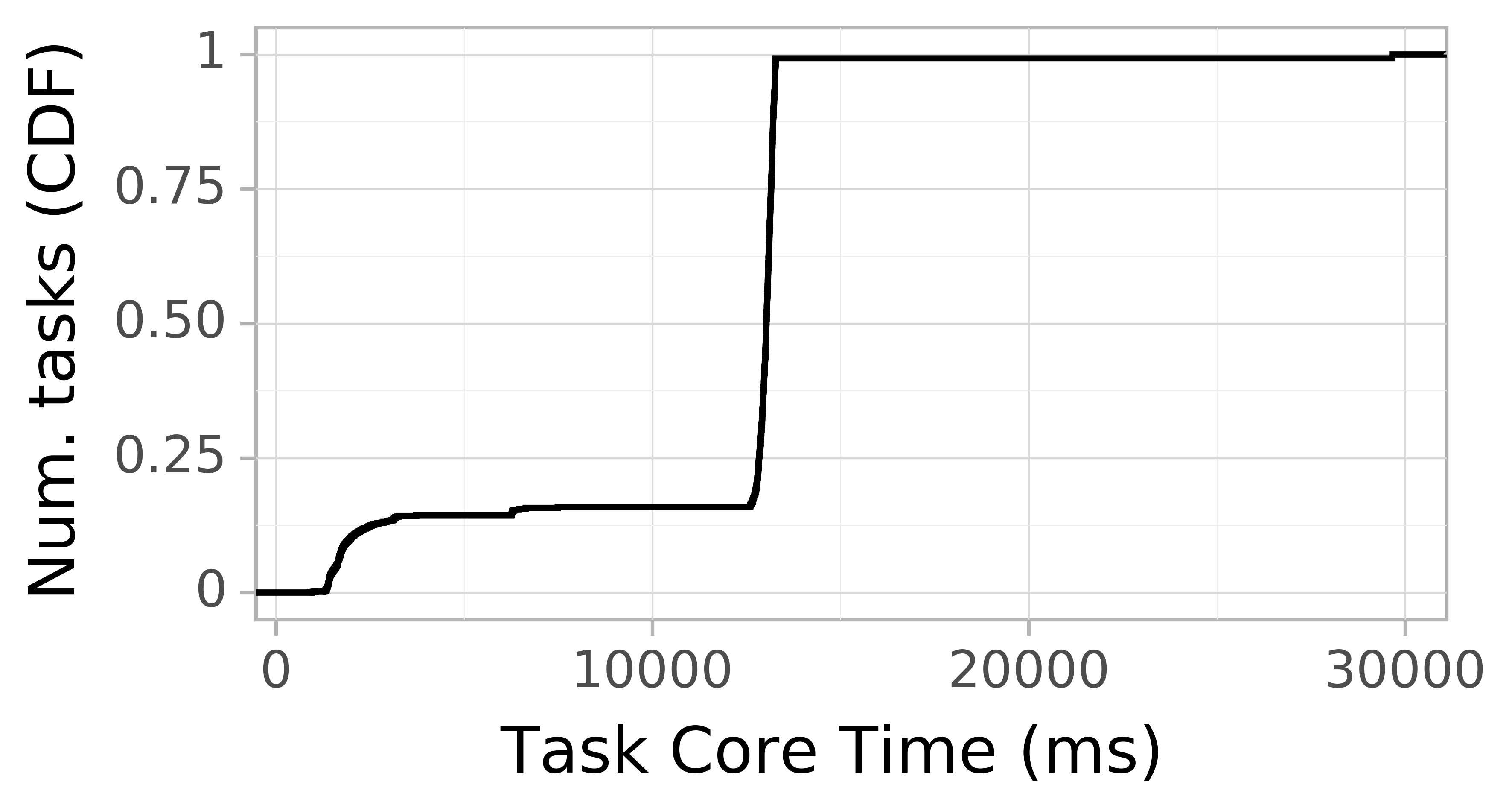 task resource time CDF graph for the askalon-new_ee15 trace.