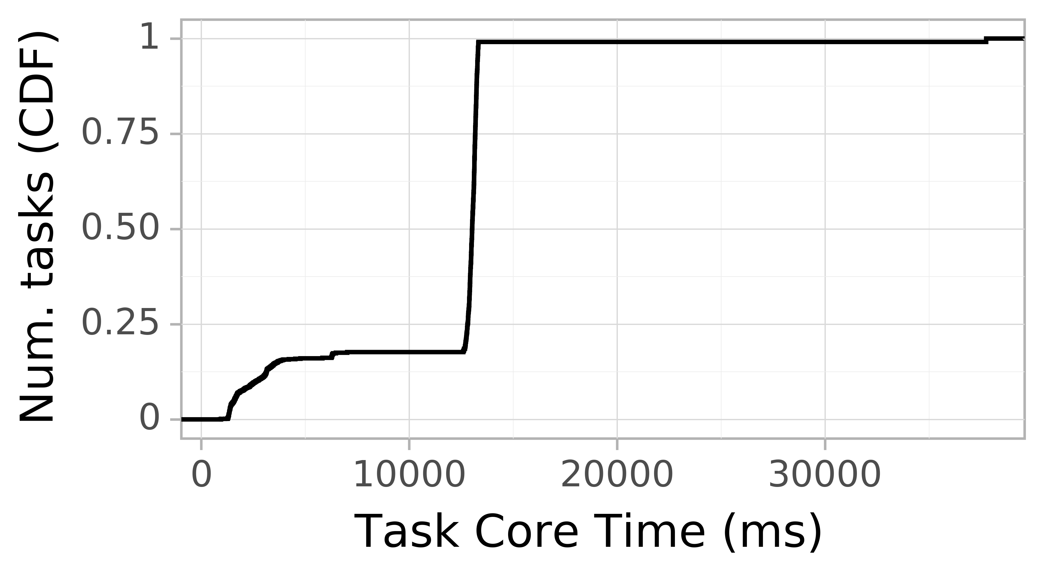 task resource time CDF graph for the askalon-new_ee17 trace.